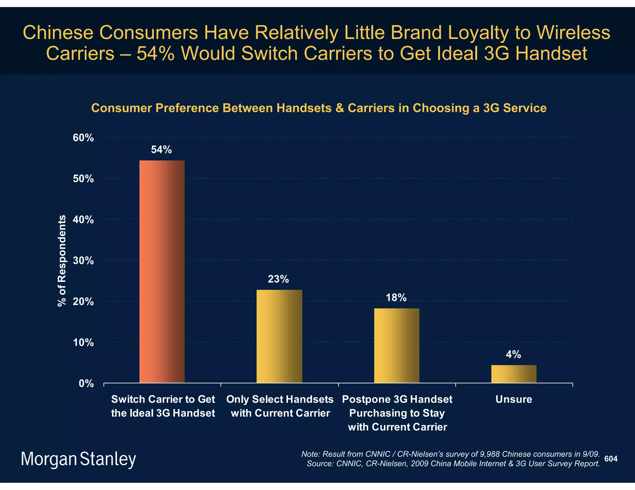 Chinese Consumers Have Relatively Little Brand Loyalty to Wireless
  Carriers – 54% Would Switch Carriers to Get Ideal 3G Handset

                        Consumer Preference Between Handsets & Carriers in Choosing a 3G Service

                      60%
                                    54%

                      50%


                      40%
   % of Respondents




                      30%
                                                           23%

                      20%                                                              18%



                      10%
                                                                                                                        4%

                      0%
                            Switch Carrier to Get   Only Select Handsets Postpone 3G Handset                         Unsure
                            the Ideal 3G Handset     with Current Carrier Purchasing to Stay
                                                                          with Current Carrier

                                                                 Note: Result from CNNIC / CR-Nielsen’s survey of 9,988 Chinese consumers in 9/09.
                                                                                                                                                   604
                                                                  Source: CNNIC, CR-Nielsen, 2009 China Mobile Internet & 3G User Survey Report.
 