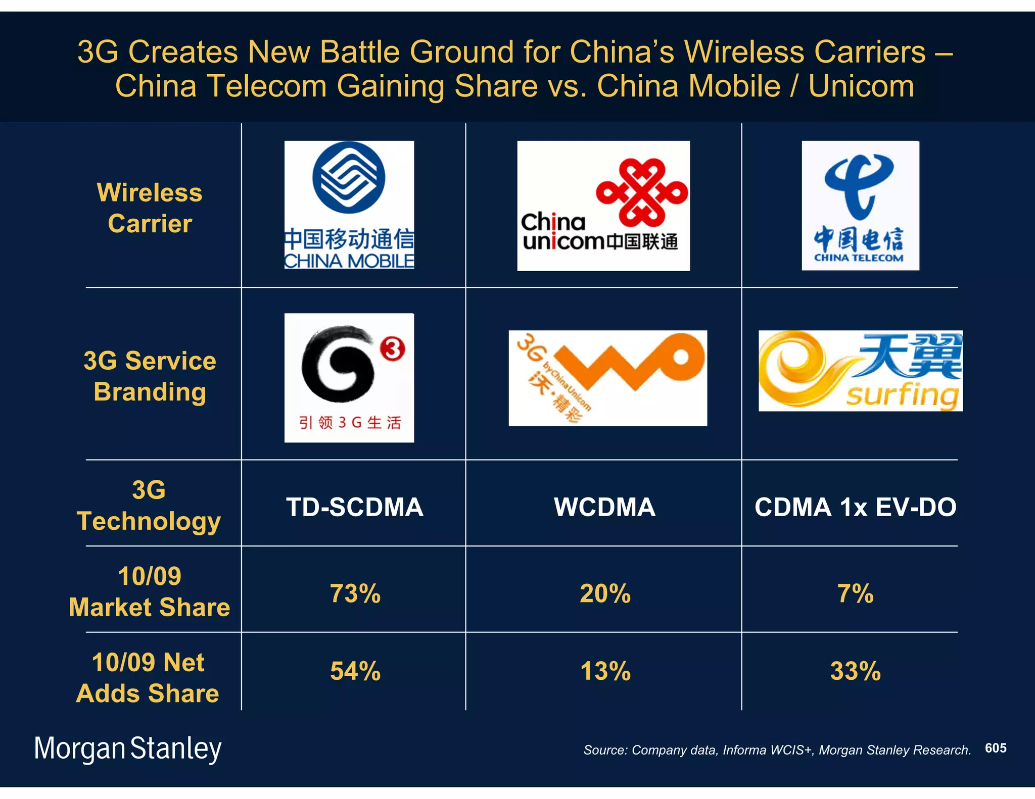 3G Creates New Battle Ground for China’s Wireless Carriers –
  China Telecom Gaining Share vs. China Mobile / Unicom


  Wireless
  Carrier




 3G Service
  Branding


    3G
               TD-SCDMA         WCDMA                       CDMA 1x EV-DO
Technology

   10/09
                 73%              20%                                    7%
Market Share

 10/09 Net       54%              13%                                   33%
Adds Share

                                  Source: Company data, Informa WCIS+, Morgan Stanley Research.   605
 