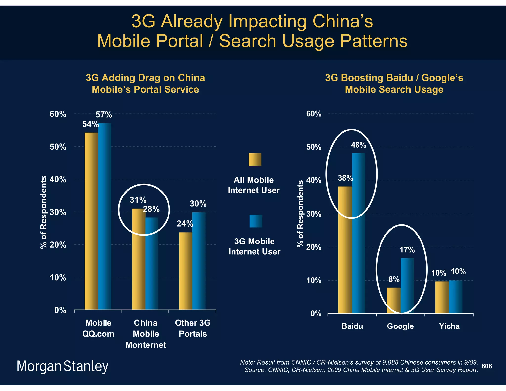 3G Already Impacting China’s
                           Mobile Portal / Search Usage Patterns
                         3G Adding Drag on China                                                       3G Boosting Baidu / Google’s
                          Mobile’s Portal Service                                                          Mobile Search Usage

                   60%     57%                                                                   60%
                         54%

                   50%                                                                           50%        48%



                   40%                                     All Mobile                                    38%
% of Respondents




                                                                                                 40%




                                                                              % of Respondents
                                                         Internet User
                                  31%            30%
                   30%              28%
                                                                                                 30%
                                              24%

                   20%                                     3G Mobile
                                                                                                 20%                  17%
                                                         Internet User

                                                                                                                            10% 10%
                   10%                                                                           10%               8%


                   0%                                                                            0%
                         Mobile    China      Other 3G                                                    Baidu    Google      Yicha
                         QQ.com    Mobile      Portals
                                  Monternet
                                                            Note: Result from CNNIC / CR-Nielsen’s survey of 9,988 Chinese consumers in 9/09.
                                                                                                                                              606
                                                             Source: CNNIC, CR-Nielsen, 2009 China Mobile Internet & 3G User Survey Report.
 