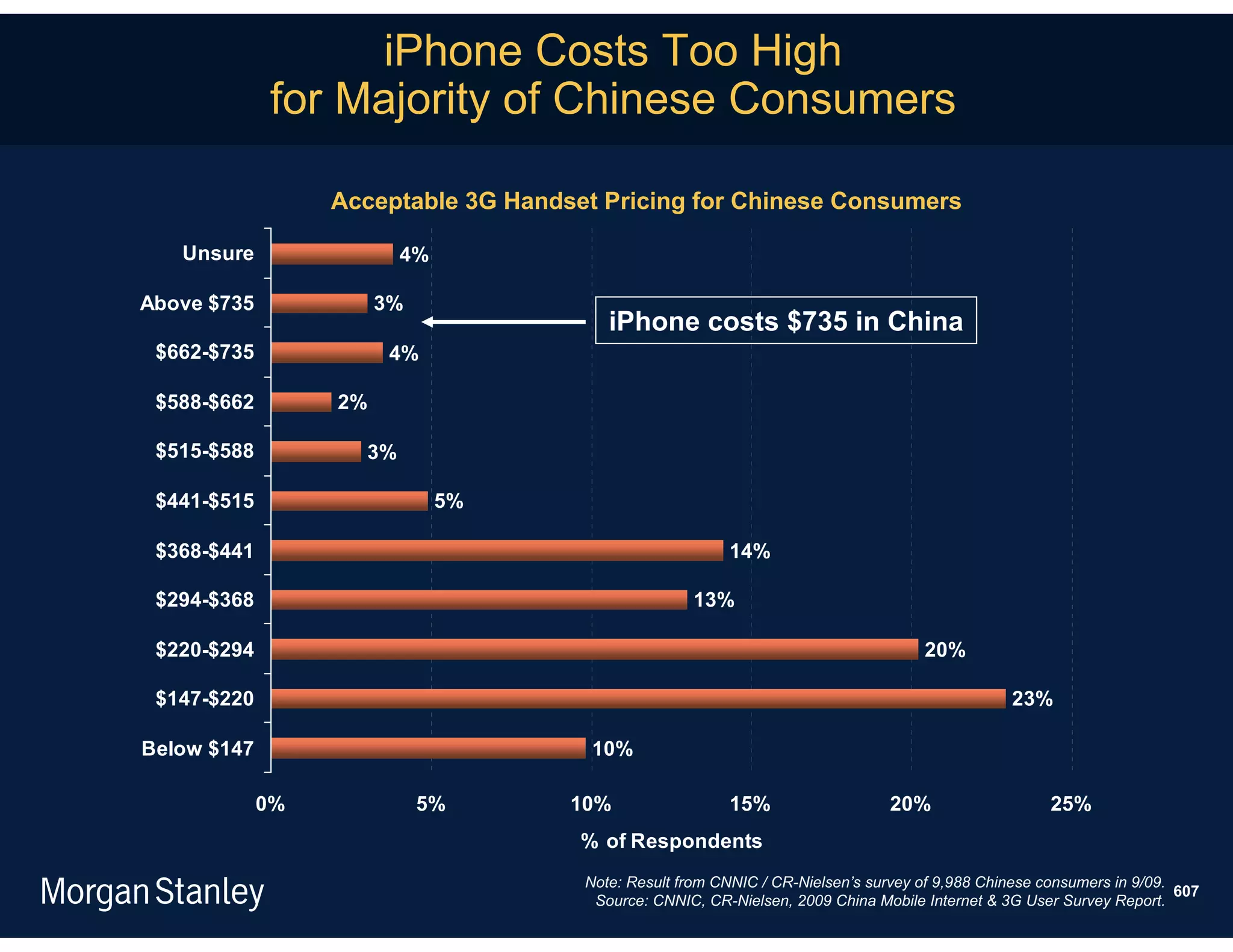iPhone Costs Too High
             for Majority of Chinese Consumers

                  Acceptable 3G Handset Pricing for Chinese Consumers

   Unsure                4%

Above $735             3%
                                         iPhone costs $735 in China
 $662-$735              4%

 $588-$662        2%

 $515-$588          3%

 $441-$515                    5%

 $368-$441                                                14%

 $294-$368                                           13%

 $220-$294                                                                           20%

 $147-$220                                                                                       23%

Below $147                             10%

             0%             5%       10%                  15%                   20%                   25%
                                      % of Respondents
                                      Note: Result from CNNIC / CR-Nielsen’s survey of 9,988 Chinese consumers in 9/09.
                                                                                                                        607
                                       Source: CNNIC, CR-Nielsen, 2009 China Mobile Internet & 3G User Survey Report.
 