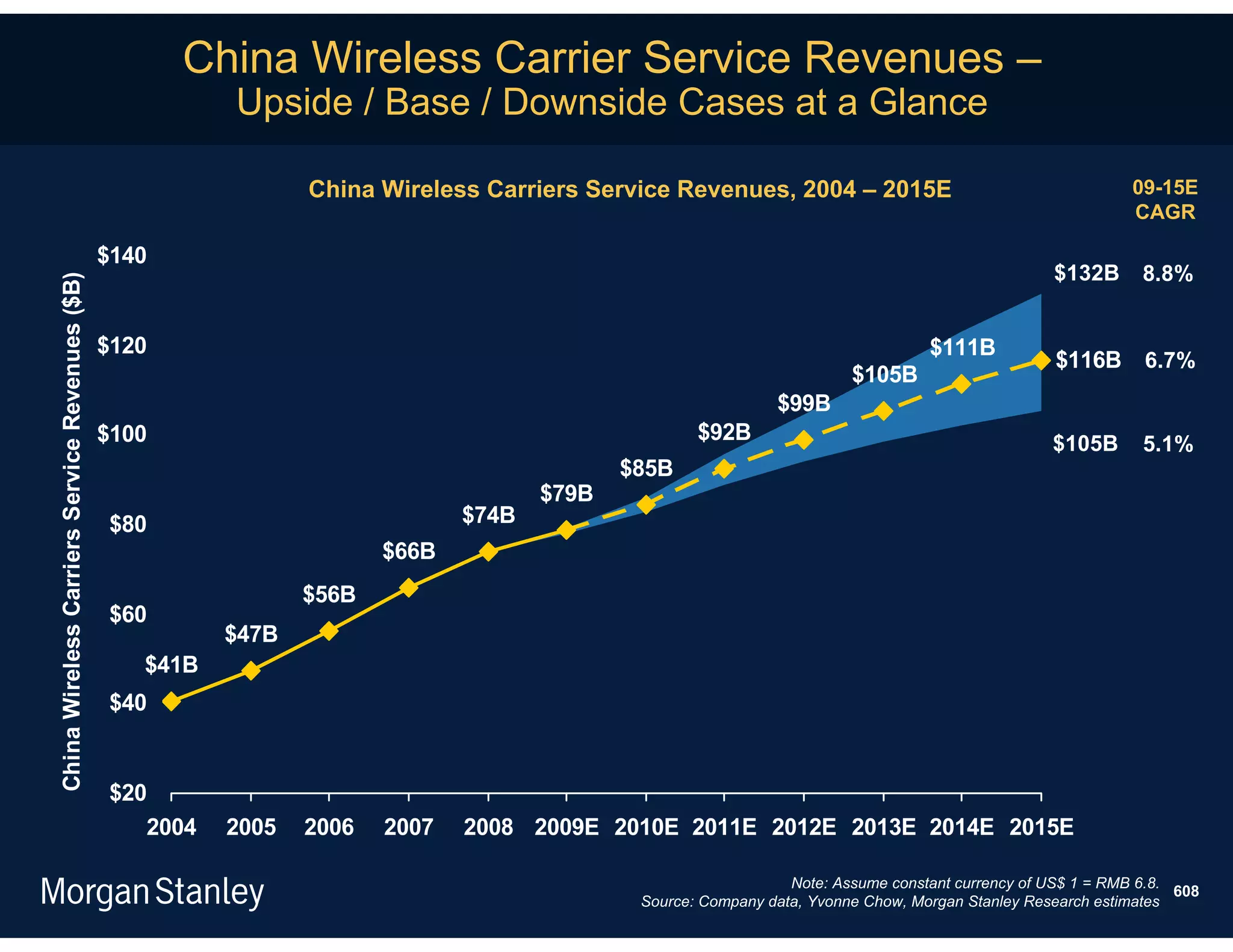 China Wireless Carrier Service Revenues –
                                                          Upside / Base / Downside Cases at a Glance

                                                                 China Wireless Carriers Service Revenues, 2004 – 2015E                                       09-15E
                                                                                                                                                              CAGR

                                                $140
                                                                                                                                                    $132B      8.8%
China Wireless Carriers Service Revenues ($B)




                                                $120                                                                               $111B
                                                                                                                                                    $116B 6.7%
                                                                                                                         $105B
                                                                                                               $99B
                                                $100                                                 $92B                                          $105B       5.1%
                                                                                             $85B
                                                                                      $79B
                                                $80                            $74B
                                                                        $66B
                                                                 $56B
                                                $60
                                                          $47B
                                                   $41B
                                                $40


                                                $20
                                                   2004   2005   2006   2007   2008 2009E 2010E 2011E 2012E 2013E 2014E 2015E

                                                                                                                 Note: Assume constant currency of US$ 1 = RMB 6.8.
                                                                                                                                                                    608
                                                                                              Source: Company data, Yvonne Chow, Morgan Stanley Research estimates
 