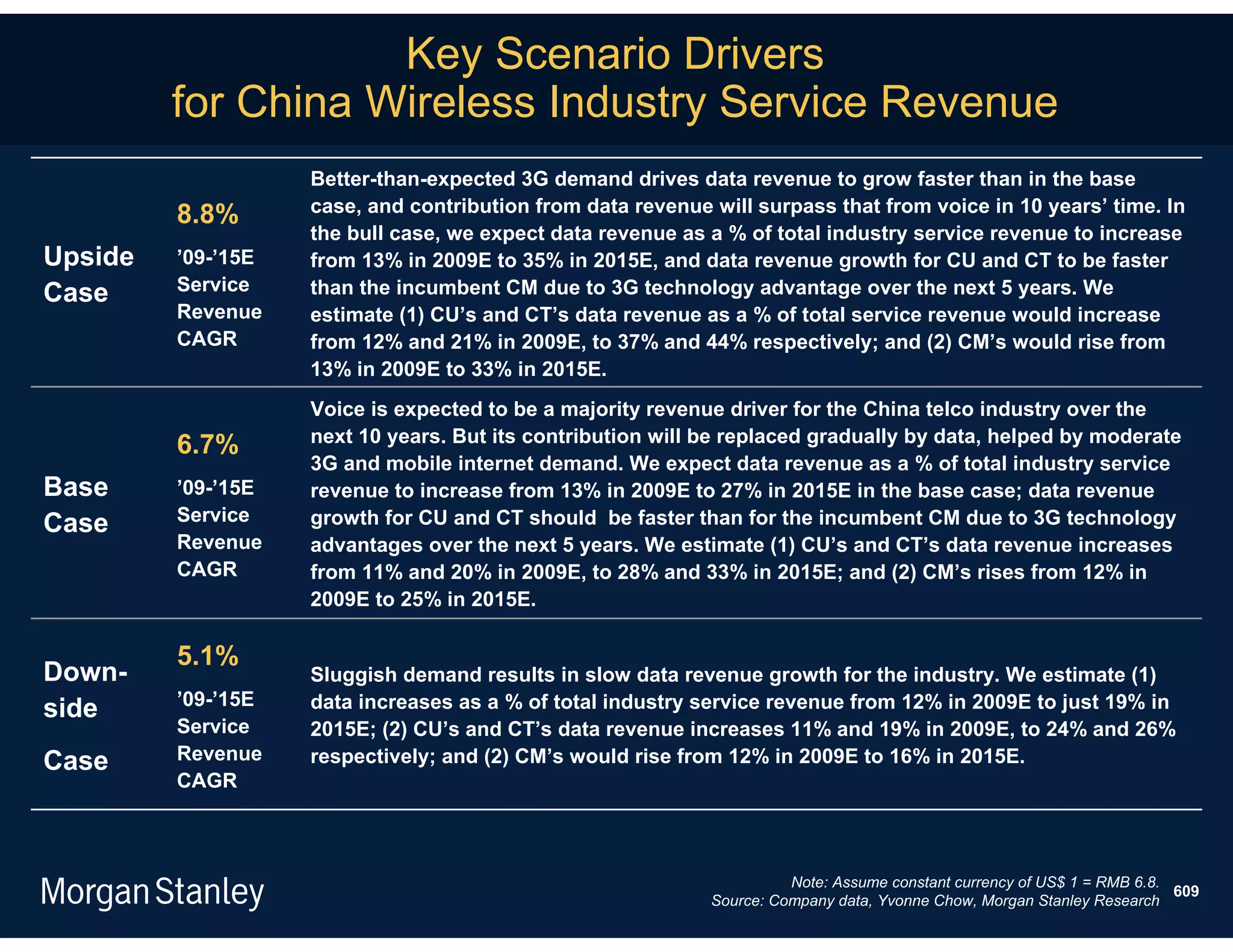 Key Scenario Drivers
         for China Wireless Industry Service Revenue
                    Better-than-expected 3G demand drives data revenue to grow faster than in the base
         8.8%       case, and contribution from data revenue will surpass that from voice in 10 years’ time. In
                    the bull case, we expect data revenue as a % of total industry service revenue to increase
Upside   ’09-’15E   from 13% in 2009E to 35% in 2015E, and data revenue growth for CU and CT to be faster
Case     Service    than the incumbent CM due to 3G technology advantage over the next 5 years. We
         Revenue    estimate (1) CU’s and CT’s data revenue as a % of total service revenue would increase
         CAGR       from 12% and 21% in 2009E, to 37% and 44% respectively; and (2) CM’s would rise from
                    13% in 2009E to 33% in 2015E.
                    Voice is expected to be a majority revenue driver for the China telco industry over the
                    next 10 years. But its contribution will be replaced gradually by data, helped by moderate
         6.7%
                    3G and mobile internet demand. We expect data revenue as a % of total industry service
Base     ’09-’15E   revenue to increase from 13% in 2009E to 27% in 2015E in the base case; data revenue
Case     Service    growth for CU and CT should be faster than for the incumbent CM due to 3G technology
         Revenue    advantages over the next 5 years. We estimate (1) CU’s and CT’s data revenue increases
         CAGR       from 11% and 20% in 2009E, to 28% and 33% in 2015E; and (2) CM’s rises from 12% in
                    2009E to 25% in 2015E.

         5.1%
Down-               Sluggish demand results in slow data revenue growth for the industry. We estimate (1)
         ’09-’15E   data increases as a % of total industry service revenue from 12% in 2009E to just 19% in
side
         Service    2015E; (2) CU’s and CT’s data revenue increases 11% and 19% in 2009E, to 24% and 26%
Case     Revenue    respectively; and (2) CM’s would rise from 12% in 2009E to 16% in 2015E.
         CAGR



                                                                       Note: Assume constant currency of US$ 1 = RMB 6.8.
                                                                                                                          609
                                                             Source: Company data, Yvonne Chow, Morgan Stanley Research
 