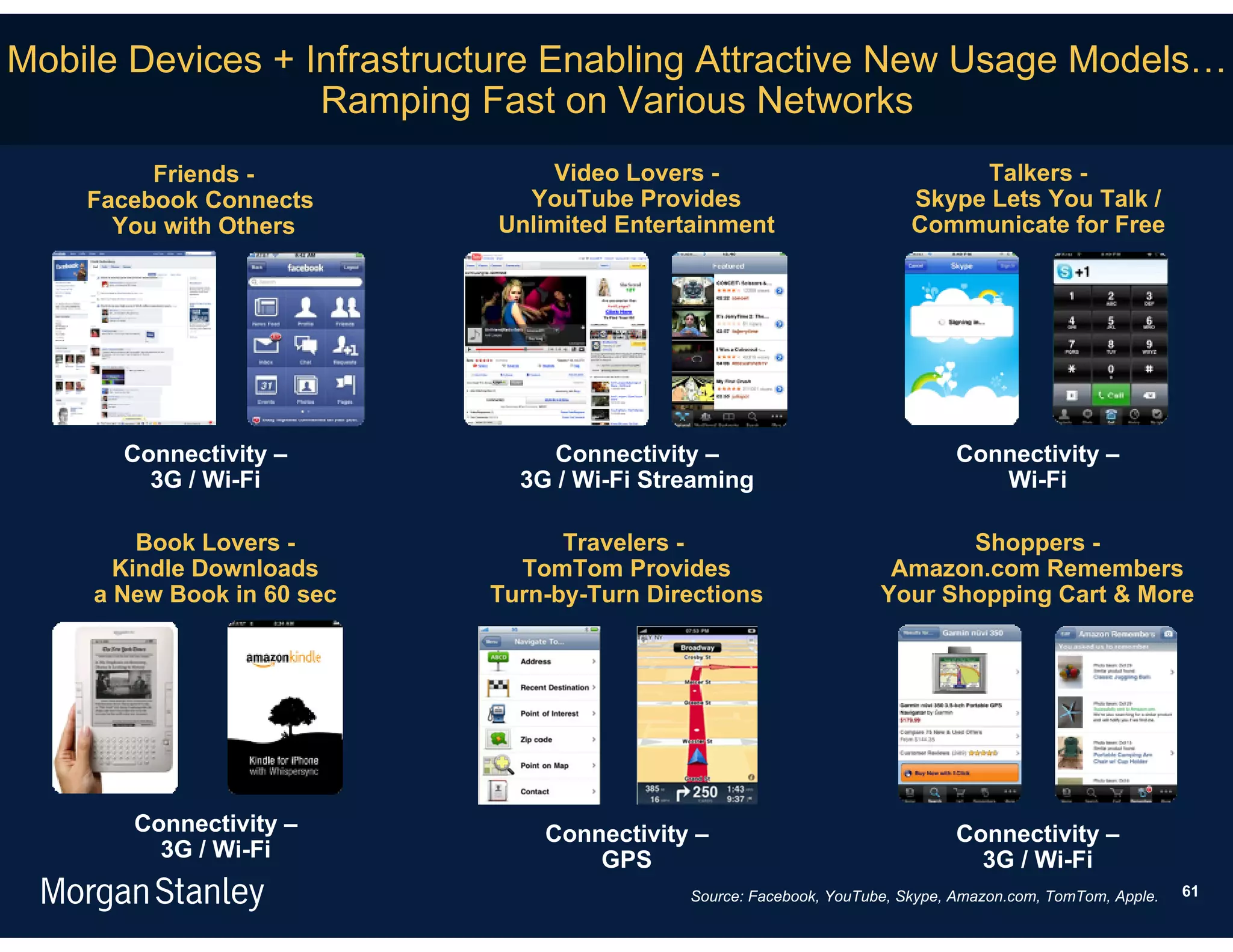 Mobile Devices + Infrastructure Enabling Attractive New Usage Models…
                  Ramping Fast on Various Networks
         Friends -              Video Lovers -                              Talkers -
    Facebook Connects        YouTube Provides                          Skype Lets You Talk /
      You with Others      Unlimited Entertainment                     Communicate for Free




      Connectivity –            Connectivity –                               Connectivity –
        3G / Wi-Fi           3G / Wi-Fi Streaming                               Wi-Fi

        Book Lovers -            Travelers -                              Shoppers -
      Kindle Downloads       TomTom Provides                        Amazon.com Remembers
    a New Book in 60 sec   Turn-by-Turn Directions                 Your Shopping Cart & More




       Connectivity –          Connectivity –                                Connectivity –
         3G / Wi-Fi                GPS                                         3G / Wi-Fi
                                           Source: Facebook, YouTube, Skype, Amazon.com, TomTom, Apple.   61
 