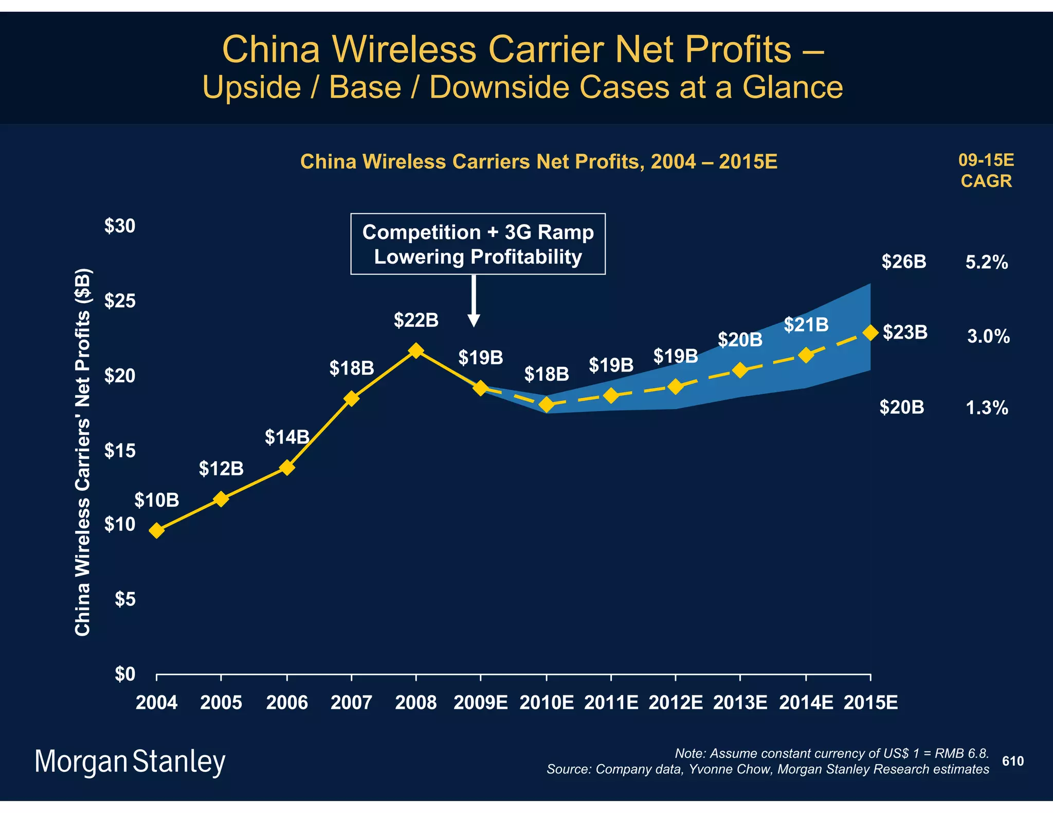China Wireless Carrier Net Profits –
                                                      Upside / Base / Downside Cases at a Glance

                                                                China Wireless Carriers Net Profits, 2004 – 2015E                                       09-15E
                                                                                                                                                        CAGR

                                            $30                       Competition + 3G Ramp
                                                                       Lowering Profitability                                                $26B        5.2%
China Wireless Carriers' Net Profits ($B)




                                            $25
                                                                           $22B                                               $21B
                                                                                                                    $20B                     $23B         3.0%
                                                                                  $19B             $19B
                                            $20                     $18B                 $18B $19B
                                                                                                                                            $20B          1.3%
                                                             $14B
                                            $15
                                                      $12B
                                               $10B
                                            $10


                                            $5


                                            $0
                                              2004    2005   2006   2007   2008 2009E 2010E 2011E 2012E 2013E 2014E 2015E

                                                                                                             Note: Assume constant currency of US$ 1 = RMB 6.8.
                                                                                                                                                                610
                                                                                          Source: Company data, Yvonne Chow, Morgan Stanley Research estimates
 
