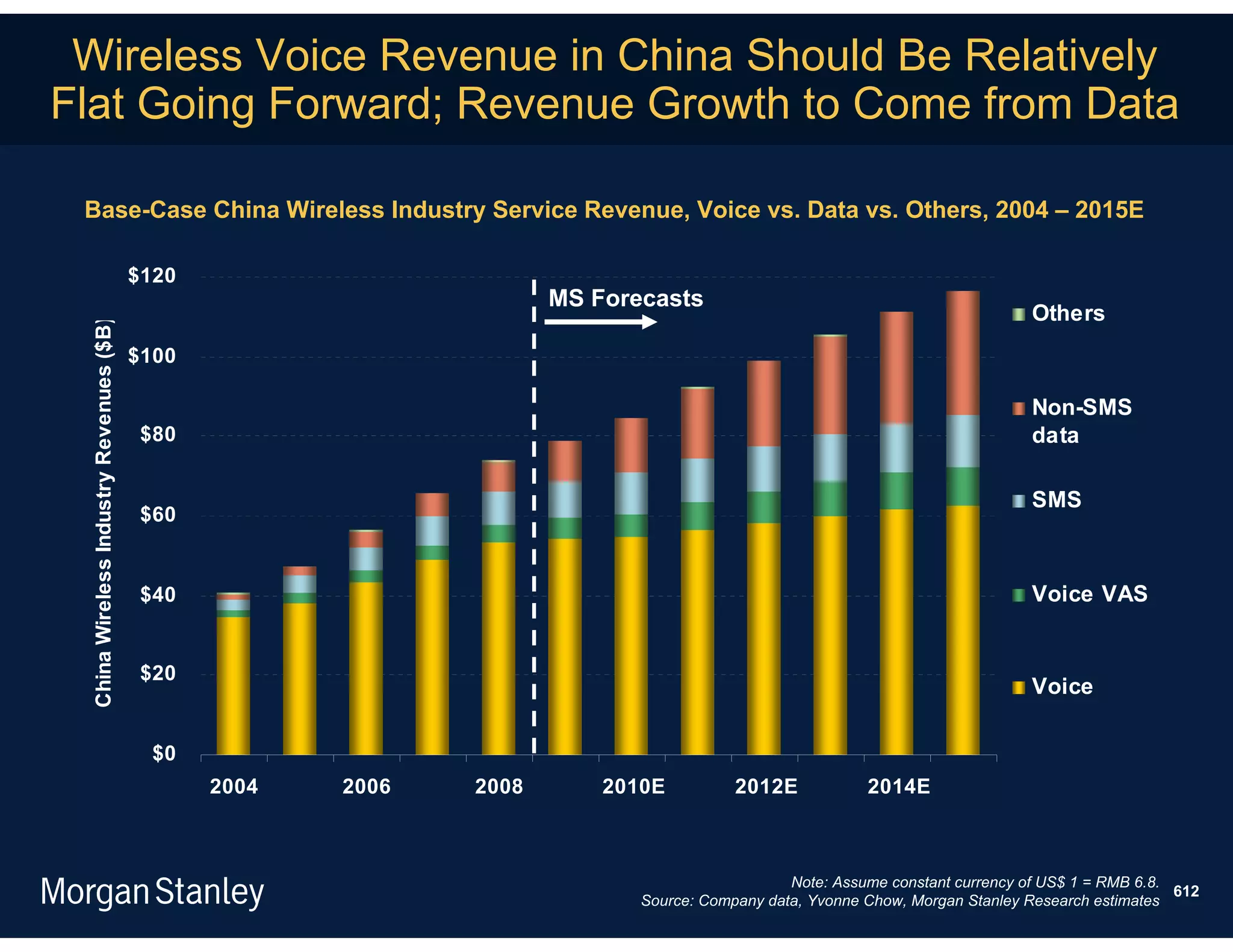 Wireless Voice Revenue in China Should Be Relatively
Flat Going Forward; Revenue Growth to Come from Data

 Base-Case China Wireless Industry Service Revenue, Voice vs. Data vs. Others, 2004 – 2015E

                                         $120
                                                                     MS Forecasts
                                                                                                                               Others
 China Wireless Industry Revenues ($B)




                                         $100

                                                                                                                               Non-SMS
                                          $80                                                                                  data

                                                                                                                               SMS
                                          $60


                                          $40                                                                                  Voice VAS


                                          $20
                                                                                                                               Voice

                                           $0
                                                2004   2006   2008       2010E          2012E            2014E



                                                                                               Note: Assume constant currency of US$ 1 = RMB 6.8.
                                                                                                                                                  612
                                                                            Source: Company data, Yvonne Chow, Morgan Stanley Research estimates
 