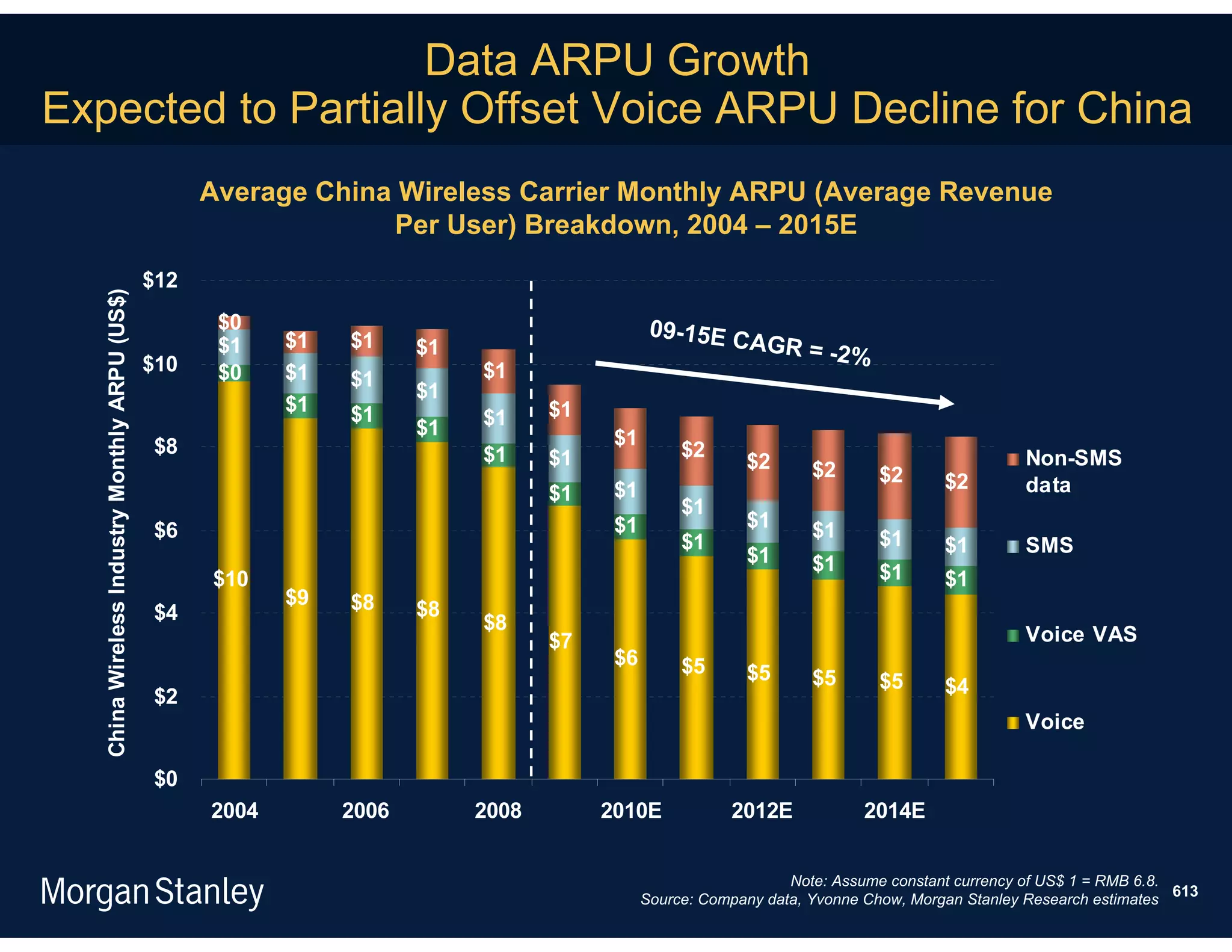 Data ARPU Growth
Expected to Partially Offset Voice ARPU Decline for China
                                                      Average China Wireless Carrier Monthly ARPU (Average Revenue
                                                                   Per User) Breakdown, 2004 – 2015E
                                                $12
   China Wireless Industry Monthly ARPU (US$)




                                                       $0                                        09-15E C
                                                       $1    $1   $1     $1                               AGR        = -2 %
                                                $10    $0    $1               $1
                                                                  $1
                                                                         $1
                                                             $1   $1                 $1
                                                                         $1   $1
                                                $8                                         $1
                                                                              $1     $1              $2                                           Non-SMS
                                                                                                             $2       $2       $2      $2         data
                                                                                     $1    $1
                                                                                                     $1
                                                $6                                         $1                $1       $1
                                                                                                     $1                        $1      $1         SMS
                                                                                                             $1       $1
                                                      $10                                                                      $1      $1
                                                             $9   $8
                                                $4                       $8
                                                                              $8
                                                                                     $7                                                           Voice VAS
                                                                                           $6        $5      $5       $5       $5
                                                $2                                                                                     $4
                                                                                                                                                  Voice

                                                $0
                                                      2004        2006        2008        2010E            2012E             2014E


                                                                                                                   Note: Assume constant currency of US$ 1 = RMB 6.8.
                                                                                                                                                                      613
                                                                                                Source: Company data, Yvonne Chow, Morgan Stanley Research estimates
 