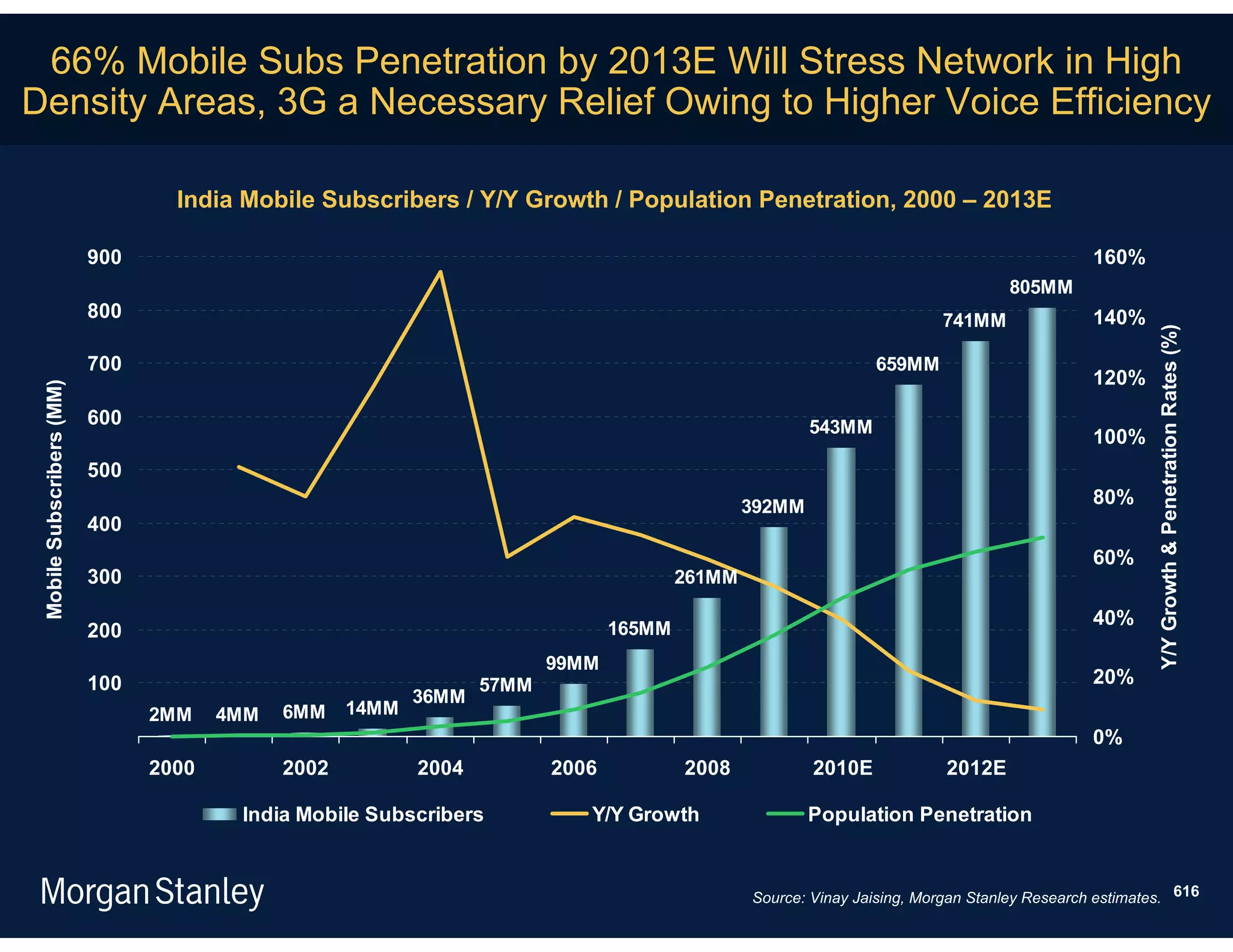 66% Mobile Subs Penetration by 2013E Will Stress Network in High
Density Areas, 3G a Necessary Relief Owing to Higher Voice Efficiency

                                   India Mobile Subscribers / Y/Y Growth / Population Penetration, 2000 – 2013E

                           900                                                                                                                 160%
                                                                                                                                    805MM
                           800                                                                                             741MM               140%




                                                                                                                                                        Y/Y Growth & Penetration Rates (%)
                           700                                                                                   659MM
                                                                                                                                               120%
 Mobile Subscribers (MM)




                           600                                                                           543MM
                                                                                                                                               100%
                           500
                                                                                                 392MM                                         80%
                           400
                                                                                                                                               60%
                           300                                                           261MM

                                                                                                                                               40%
                           200                                                   165MM
                                                                          99MM
                           100                                     57MM                                                                        20%
                                                            36MM
                                 2MM    4MM   6MM    14MM
                                                                                                                                               0%
                                 2000         2002          2004          2006           2008            2010E             2012E

                                         India Mobile Subscribers            Y/Y Growth                  Population Penetration


                                                                                                 Source: Vinay Jaising, Morgan Stanley Research estimates. 616
 