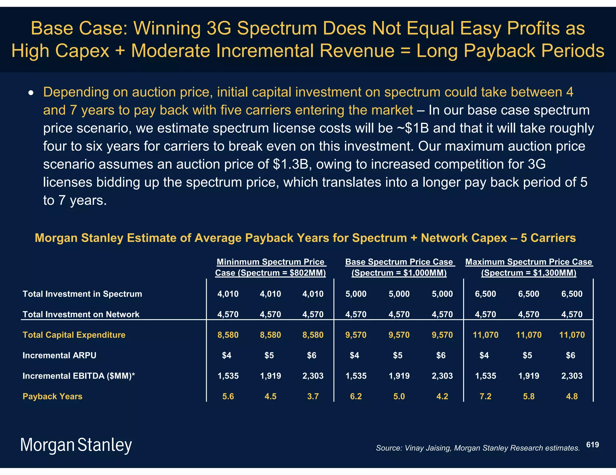 Base Case: Winning 3G Spectrum Does Not Equal Easy Profits as
High Capex + Moderate Incremental Revenue = Long Payback Periods

   Depending on auction price, initial capital investment on spectrum could take between 4
    and 7 years to pay back with five carriers entering the market – In our base case spectrum
    price scenario, we estimate spectrum license costs will be ~$1B and that it will take roughly
    four to six years for carriers to break even on this investment. Our maximum auction price
    scenario assumes an auction price of $1.3B, owing to increased competition for 3G
    licenses bidding up the spectrum price, which translates into a longer pay back period of 5
    to 7 years.

   Morgan Stanley Estimate of Average Payback Years for Spectrum + Network Capex – 5 Carriers
                                 Mininmum Spectrum Price    Base Spectrum Price Case        Maximum Spectrum Price Case
                                 Case (Spectrum = $802MM)    (Spectrum = $1,000MM)             (Spectrum = $1,300MM)

 Total Investment in Spectrum    4,010    4,010    4,010    5,000      5,000       5,000       6,500      6,500       6,500

 Total Investment on Network     4,570    4,570    4,570    4,570      4,570       4,570       4,570      4,570       4,570

 Total Capital Expenditure       8,580    8,580    8,580    9,570      9,570       9,570      11,070      11,070      11,070

 Incremental ARPU                 $4       $5       $6       $4         $5          $6          $4          $5         $6

 Incremental EBITDA ($MM)*       1,535    1,919    2,303    1,535      1,919       2,303       1,535      1,919       2,303

 Payback Years                    5.6      4.5      3.7      6.2        5.0         4.2         7.2         5.8        4.8




                                                                    Source: Vinay Jaising, Morgan Stanley Research estimates. 619
 