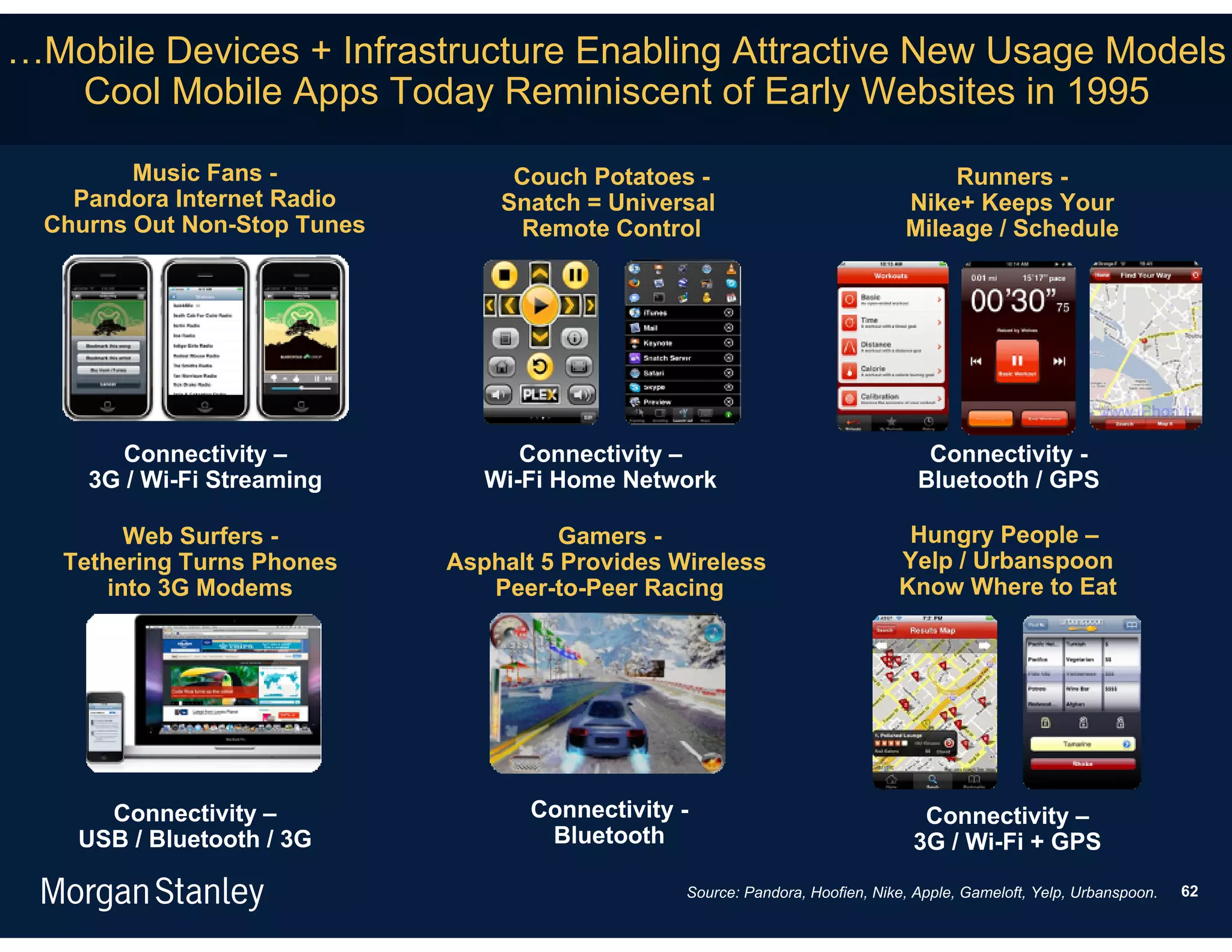 …Mobile Devices + Infrastructure Enabling Attractive New Usage Models
  Cool Mobile Apps Today Reminiscent of Early Websites in 1995

         Music Fans -              Couch Potatoes -                                 Runners -
    Pandora Internet Radio        Snatch = Universal                            Nike+ Keeps Your
  Churns Out Non-Stop Tunes        Remote Control                               Mileage / Schedule




        Connectivity –              Connectivity –                                 Connectivity -
     3G / Wi-Fi Streaming        Wi-Fi Home Network                               Bluetooth / GPS

         Web Surfers -                  Gamers -                                Hungry People –
   Tethering Turns Phones     Asphalt 5 Provides Wireless                      Yelp / Urbanspoon
       into 3G Modems            Peer-to-Peer Racing                           Know Where to Eat




      Connectivity –                 Connectivity -                               Connectivity –
    USB / Bluetooth / 3G              Bluetooth                                  3G / Wi-Fi + GPS
                                                  Source: Pandora, Hoofien, Nike, Apple, Gameloft, Yelp, Urbanspoon.   62
 