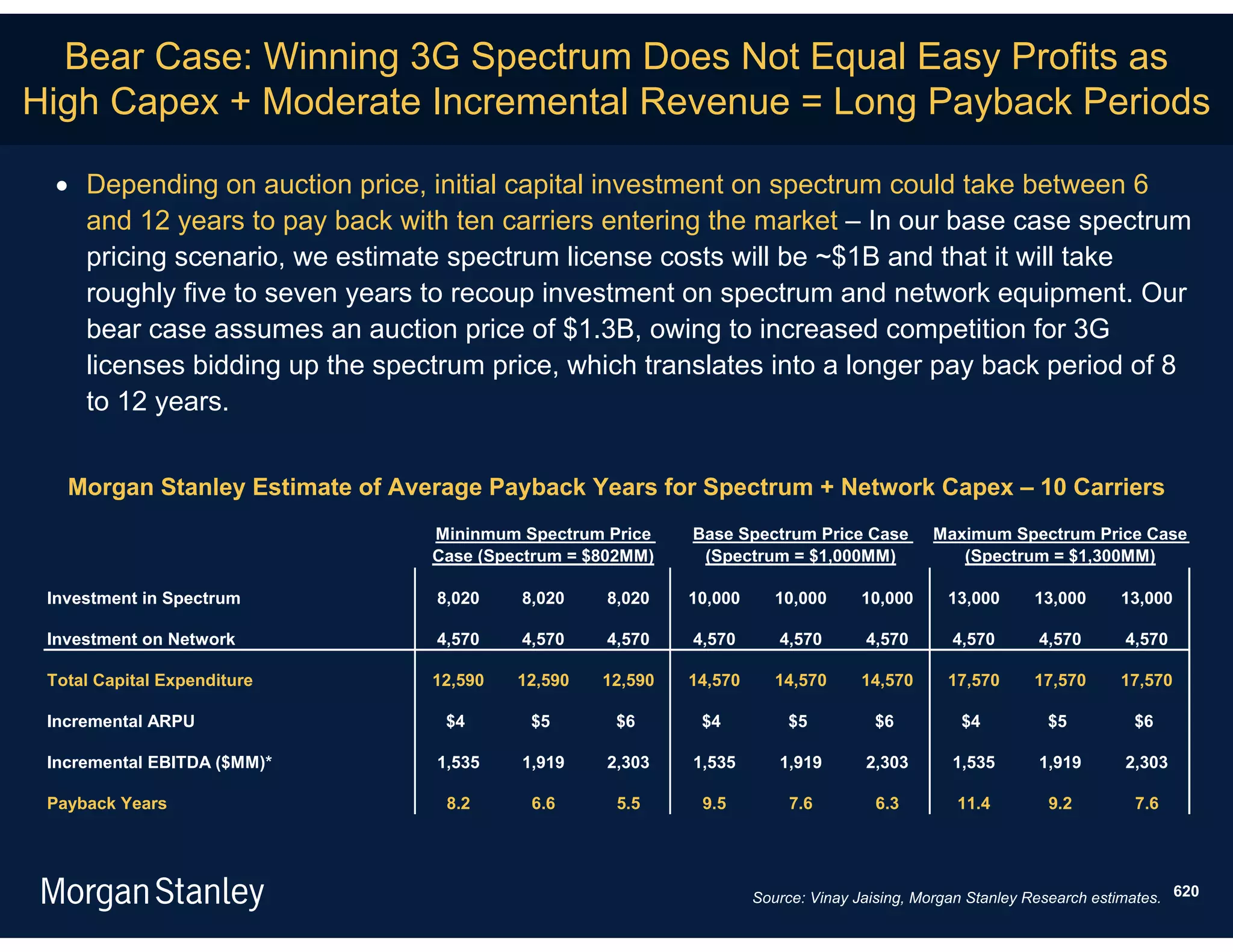 Bear Case: Winning 3G Spectrum Does Not Equal Easy Profits as
High Capex + Moderate Incremental Revenue = Long Payback Periods

   Depending on auction price, initial capital investment on spectrum could take between 6
    and 12 years to pay back with ten carriers entering the market – In our base case spectrum
    pricing scenario, we estimate spectrum license costs will be ~$1B and that it will take
    roughly five to seven years to recoup investment on spectrum and network equipment. Our
    bear case assumes an auction price of $1.3B, owing to increased competition for 3G
    licenses bidding up the spectrum price, which translates into a longer pay back period of 8
    to 12 years.


   Morgan Stanley Estimate of Average Payback Years for Spectrum + Network Capex – 10 Carriers
                                 Mininmum Spectrum Price    Base Spectrum Price Case         Maximum Spectrum Price Case
                                 Case (Spectrum = $802MM)    (Spectrum = $1,000MM)              (Spectrum = $1,300MM)

 Investment in Spectrum          8,020    8,020    8,020    10,000      10,000     10,000      13,000      13,000      13,000

 Investment on Network           4,570    4,570    4,570    4,570       4,570       4,570       4,570       4,570      4,570

 Total Capital Expenditure       12,590   12,590   12,590   14,570      14,570     14,570      17,570      17,570      17,570

 Incremental ARPU                 $4       $5       $6       $4          $5          $6          $4          $5          $6

 Incremental EBITDA ($MM)*       1,535    1,919    2,303    1,535       1,919       2,303       1,535       1,919      2,303

 Payback Years                    8.2      6.6      5.5      9.5          7.6        6.3        11.4         9.2         7.6




                                                                     Source: Vinay Jaising, Morgan Stanley Research estimates. 620
 