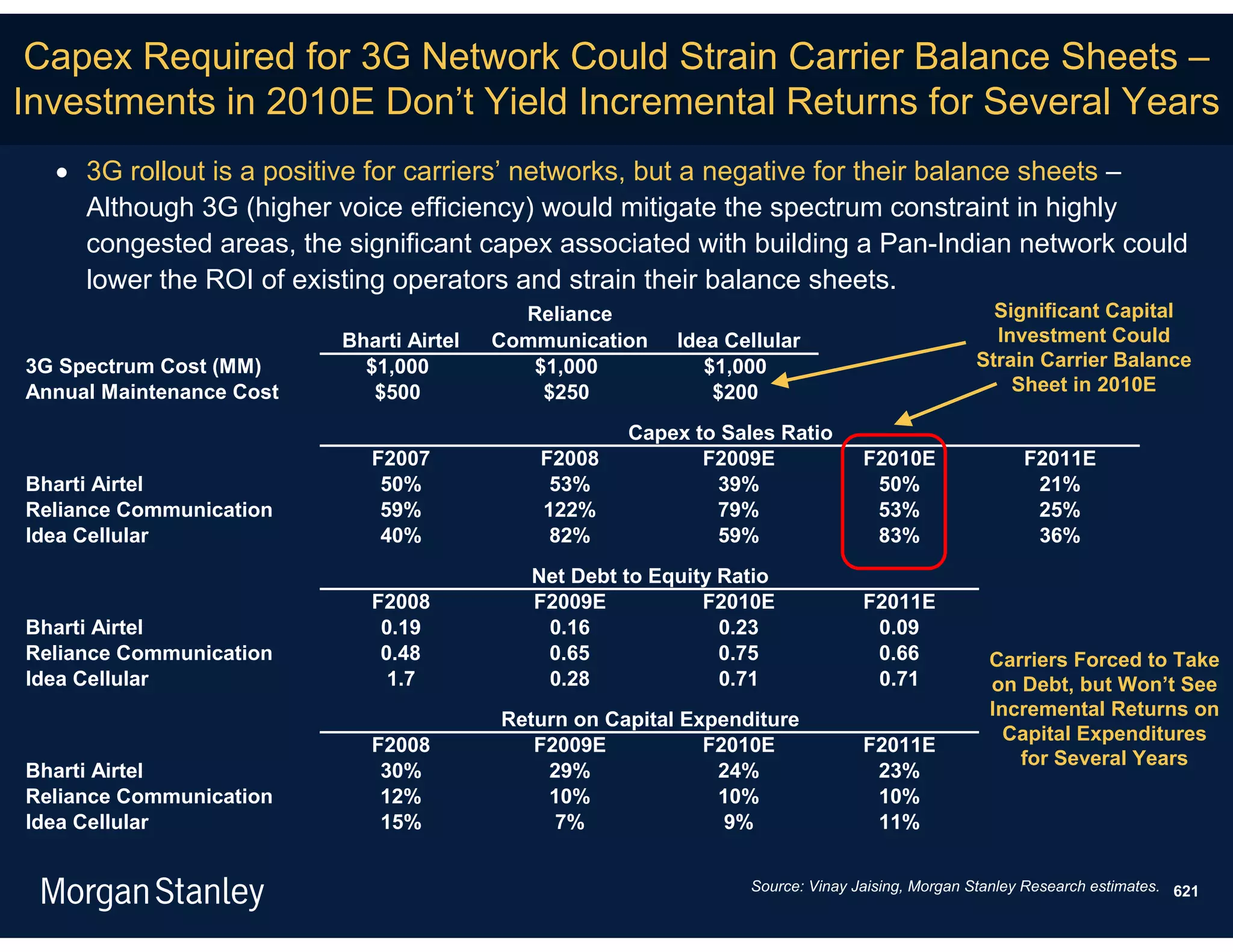 Capex Required for 3G Network Could Strain Carrier Balance Sheets –
Investments in 2010E Don’t Yield Incremental Returns for Several Years
   3G rollout is a positive for carriers’ networks, but a negative for their balance sheets –
    Although 3G (higher voice efficiency) would mitigate the spectrum constraint in highly
    congested areas, the significant capex associated with building a Pan-Indian network could
    lower the ROI of existing operators and strain their balance sheets.
                                            Reliance                                              Significant Capital
                          Bharti Airtel   Communication    Idea Cellular                          Investment Could
3G Spectrum Cost (MM)       $1,000           $1,000           $1,000                            Strain Carrier Balance
Annual Maintenance Cost      $500             $250             $200                                 Sheet in 2010E

                                                      Capex to Sales Ratio
                             F2007            F2008          F2009E              F2010E                F2011E
Bharti Airtel                 50%              53%            39%                 50%                   21%
Reliance Communication        59%             122%            79%                 53%                   25%
Idea Cellular                 40%              82%            59%                 83%                   36%
                                             Net Debt to Equity Ratio
                             F2008           F2009E           F2010E             F2011E
Bharti Airtel                 0.19            0.16              0.23              0.09
Reliance Communication        0.48            0.65              0.75              0.66            Carriers Forced to Take
Idea Cellular                  1.7            0.28              0.71              0.71            on Debt, but Won’t See
                                                                                                  Incremental Returns on
                                          Return on Capital Expenditure
                                                                                                    Capital Expenditures
                             F2008           F2009E           F2010E             F2011E
                                                                                                     for Several Years
Bharti Airtel                 30%             29%              24%                23%
Reliance Communication        12%             10%              10%                10%
Idea Cellular                 15%              7%               9%                11%


                                                                  Source: Vinay Jaising, Morgan Stanley Research estimates. 621
 