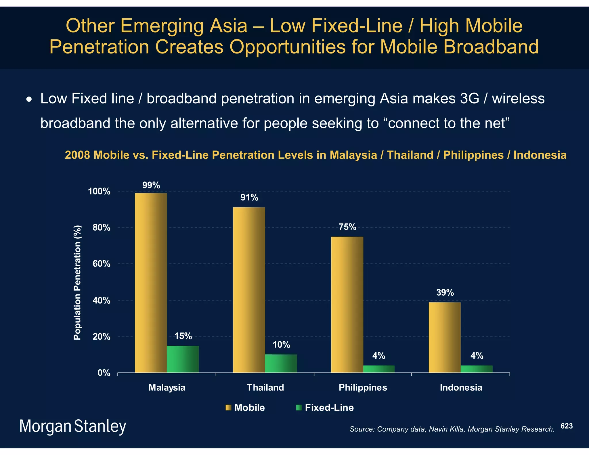 Other Emerging Asia – Low Fixed-Line / High Mobile
   Penetration Creates Opportunities for Mobile Broadband

 Low Fixed line / broadband penetration in emerging Asia makes 3G / wireless
  broadband the only alternative for people seeking to “connect to the net”

     2008 Mobile vs. Fixed-Line Penetration Levels in Malaysia / Thailand / Philippines / Indonesia

                                          99%
                                   100%
                                                       91%


                                   80%                                     75%
      Population Penetration (%)




                                   60%


                                                                                                      39%
                                   40%


                                   20%          15%
                                                               10%
                                                                                    4%                          4%
                                    0%
                                           Malaysia     Thailand           Philippines                 Indonesia

                                                      Mobile         Fixed-Line

                                                                              Source: Company data, Navin Killa, Morgan Stanley Research. 623
 