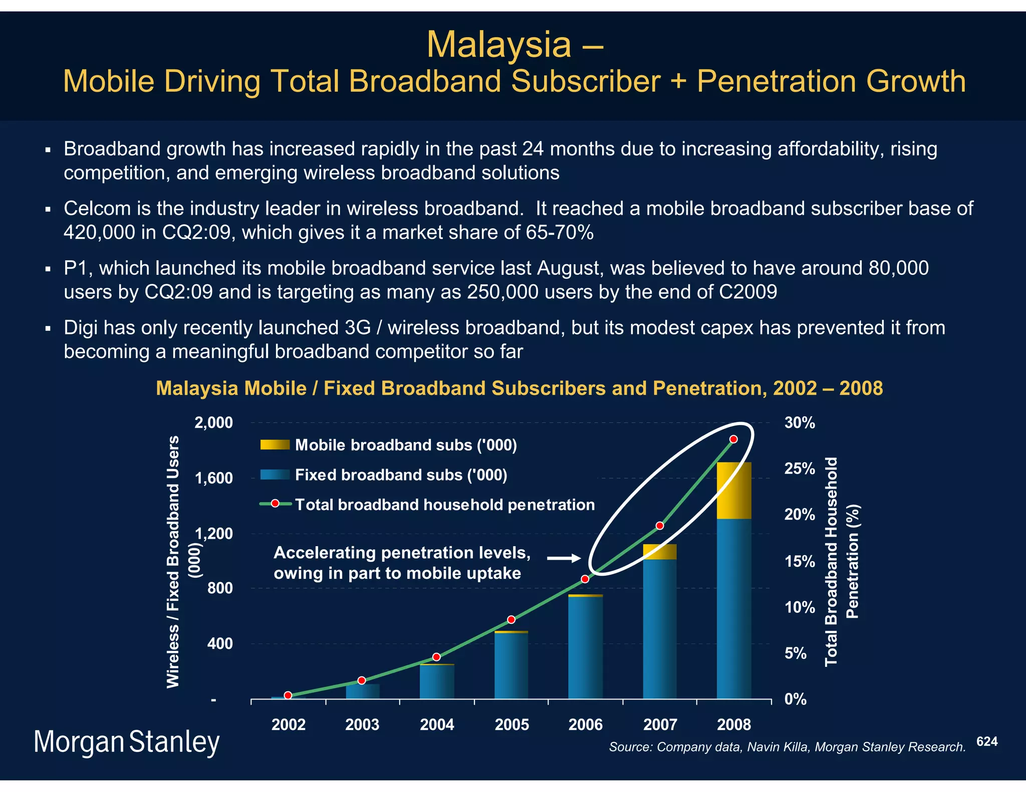 Malaysia –
    Mobile Driving Total Broadband Subscriber + Penetration Growth

   Broadband growth has increased rapidly in the past 24 months due to increasing affordability, rising
    competition, and emerging wireless broadband solutions
   Celcom is the industry leader in wireless broadband. It reached a mobile broadband subscriber base of
    420,000 in CQ2:09, which gives it a market share of 65-70%
   P1, which launched its mobile broadband service last August, was believed to have around 80,000
    users by CQ2:09 and is targeting as many as 250,000 users by the end of C2009
   Digi has only recently launched 3G / wireless broadband, but its modest capex has prevented it from
    becoming a meaningful broadband competitor so far
              Malaysia Mobile / Fixed Broadband Subscribers and Penetration, 2002 – 2008
                                       2,000                                                                                  30%
               Wireless / Fixed Broadband Users




                                                          Mobile broadband subs ('000)




                                                                                                                                    Total Broadband Household
                                                          Fixed broadband subs ('000)                                         25%
                                       1,600
                                                          Total broadband household penetration




                                                                                                                                           Penetration (%)
                                                                                                                              20%
                                       1,200
                              (000)




                                                        Accelerating penetration levels,                                      15%
                                                        owing in part to mobile uptake
                                                  800
                                                                                                                              10%

                                                  400
                                                                                                                              5%

                                                  -                                                                           0%
                                                        2002    2003      2004     2005    2006        2007        2008
                                                                                                  Source: Company data, Navin Killa, Morgan Stanley Research. 624
 