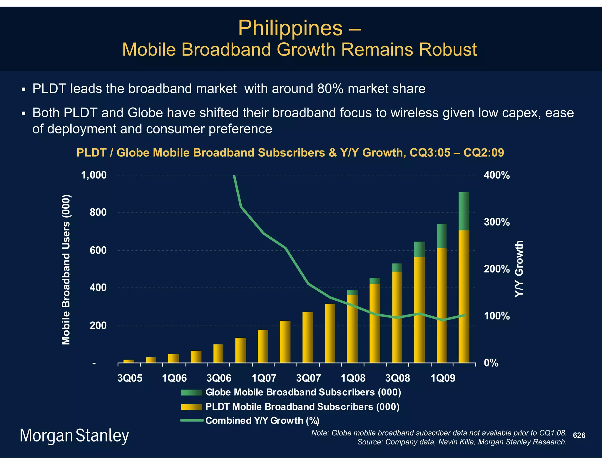 Philippines –
                                               Mobile Broadband Growth Remains Robust

   PLDT leads the broadband market with around 80% market share
   Both PLDT and Globe have shifted their broadband focus to wireless given low capex, ease
    of deployment and consumer preference
                                       PLDT / Globe Mobile Broadband Subscribers & Y/Y Growth, CQ3:05 – CQ2:09
                                       1,000                                                                                       400%
        Mobile Broadband Users (000)




                                         800
                                                                                                                                   300%




                                                                                                                                            Y/Y Growth
                                         600
                                                                                                                                   200%
                                         400

                                                                                                                                   100%
                                         200


                                         -                                                                                         0%
                                               3Q05   1Q06   3Q06     1Q07     3Q07       1Q08         3Q08         1Q09
                                                             Globe Mobile Broadband Subscribers (000)
                                                             PLDT Mobile Broadband Subscribers (000)
                                                             Combined Y/Y Growth (%)
                                                                                  Note: Globe mobile broadband subscriber data not available prior to CQ1:08. 626
                                                                                               Source: Company data, Navin Killa, Morgan Stanley Research.
 