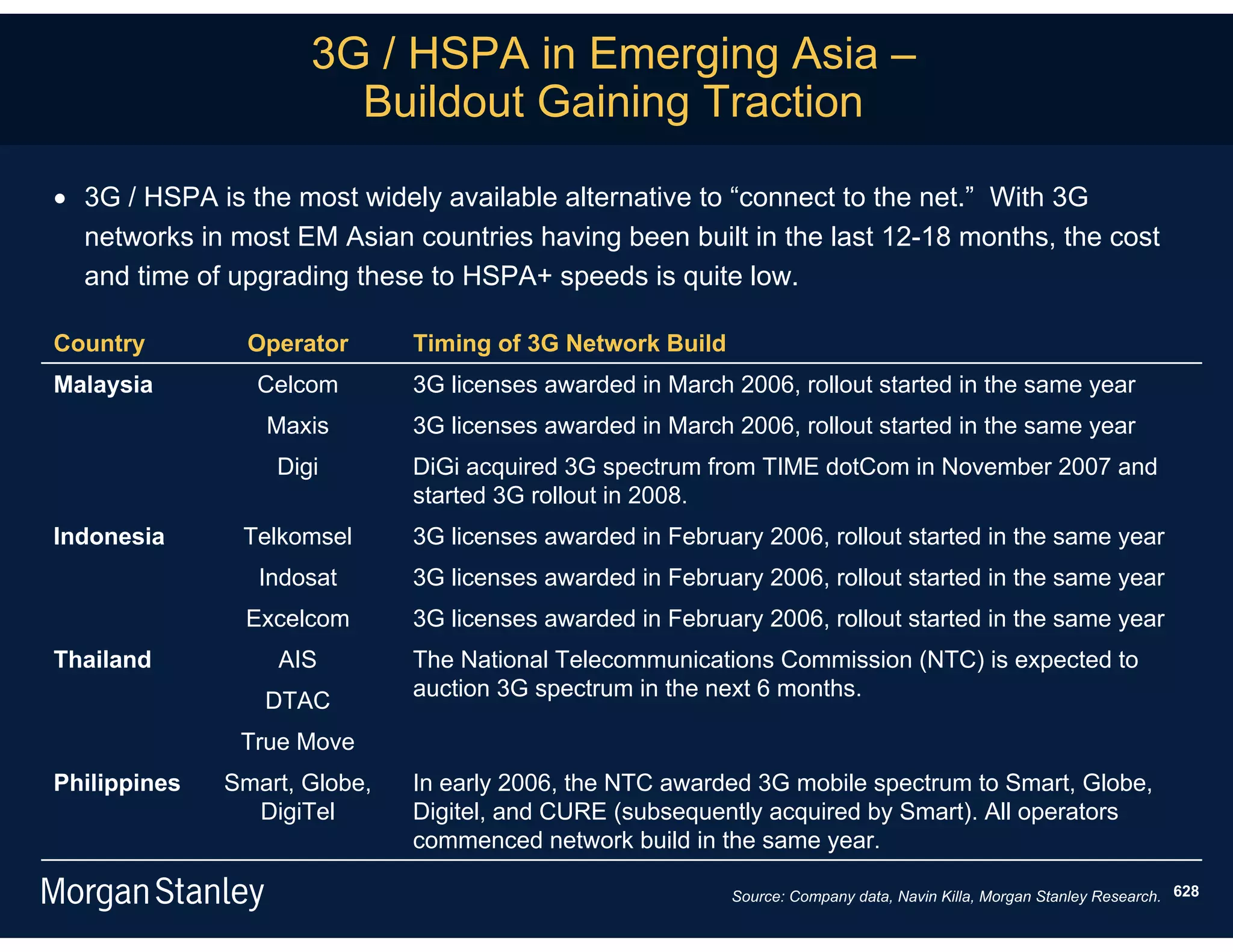 3G / HSPA in Emerging Asia –
                       Buildout Gaining Traction

 3G / HSPA is the most widely available alternative to “connect to the net.” With 3G
  networks in most EM Asian countries having been built in the last 12-18 months, the cost
  and time of upgrading these to HSPA+ speeds is quite low.

Country         Operator      Timing of 3G Network Build
Malaysia        Celcom        3G licenses awarded in March 2006, rollout started in the same year
                 Maxis        3G licenses awarded in March 2006, rollout started in the same year
                  Digi        DiGi acquired 3G spectrum from TIME dotCom in November 2007 and
                              started 3G rollout in 2008.
Indonesia      Telkomsel      3G licenses awarded in February 2006, rollout started in the same year
                 Indosat      3G licenses awarded in February 2006, rollout started in the same year
               Excelcom       3G licenses awarded in February 2006, rollout started in the same year
Thailand          AIS         The National Telecommunications Commission (NTC) is expected to
                              auction 3G spectrum in the next 6 months.
                 DTAC
               True Move
Philippines   Smart, Globe,   In early 2006, the NTC awarded 3G mobile spectrum to Smart, Globe,
                DigiTel       Digitel, and CURE (subsequently acquired by Smart). All operators
                              commenced network build in the same year.

                                                           Source: Company data, Navin Killa, Morgan Stanley Research. 628
 