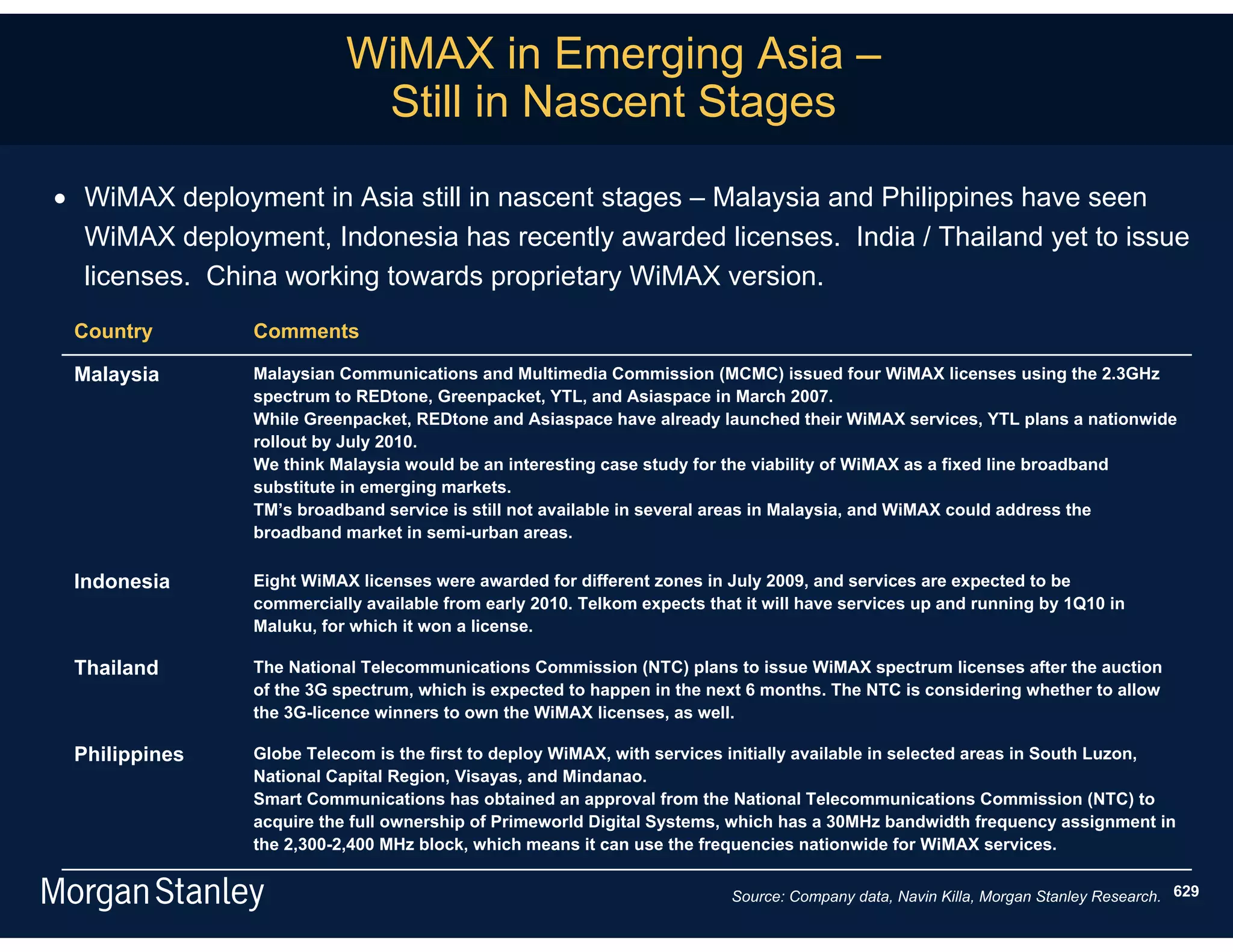 WiMAX in Emerging Asia –
                           Still in Nascent Stages

 WiMAX deployment in Asia still in nascent stages – Malaysia and Philippines have seen
  WiMAX deployment, Indonesia has recently awarded licenses. India / Thailand yet to issue
  licenses. China working towards proprietary WiMAX version.
 Country       Comments

 Malaysia      Malaysian Communications and Multimedia Commission (MCMC) issued four WiMAX licenses using the 2.3GHz
               spectrum to REDtone, Greenpacket, YTL, and Asiaspace in March 2007.
               While Greenpacket, REDtone and Asiaspace have already launched their WiMAX services, YTL plans a nationwide
               rollout by July 2010.
               We think Malaysia would be an interesting case study for the viability of WiMAX as a fixed line broadband
               substitute in emerging markets.
               TM’s broadband service is still not available in several areas in Malaysia, and WiMAX could address the
               broadband market in semi-urban areas.

 Indonesia     Eight WiMAX licenses were awarded for different zones in July 2009, and services are expected to be
               commercially available from early 2010. Telkom expects that it will have services up and running by 1Q10 in
               Maluku, for which it won a license.

 Thailand      The National Telecommunications Commission (NTC) plans to issue WiMAX spectrum licenses after the auction
               of the 3G spectrum, which is expected to happen in the next 6 months. The NTC is considering whether to allow
               the 3G-licence winners to own the WiMAX licenses, as well.

 Philippines   Globe Telecom is the first to deploy WiMAX, with services initially available in selected areas in South Luzon,
               National Capital Region, Visayas, and Mindanao.
               Smart Communications has obtained an approval from the National Telecommunications Commission (NTC) to
               acquire the full ownership of Primeworld Digital Systems, which has a 30MHz bandwidth frequency assignment in
               the 2,300-2,400 MHz block, which means it can use the frequencies nationwide for WiMAX services.


                                                                         Source: Company data, Navin Killa, Morgan Stanley Research. 629
 
