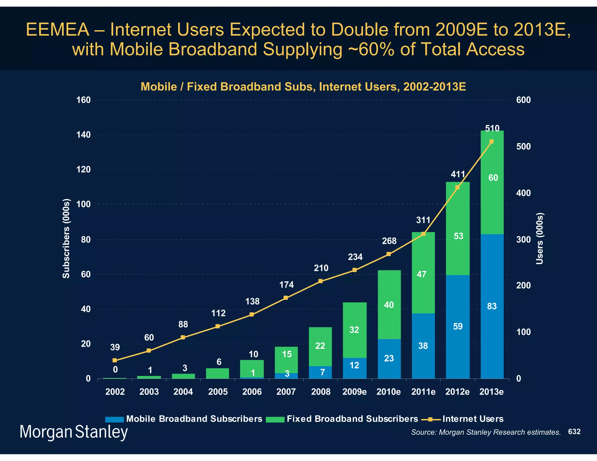 EEMEA – Internet Users Expected to Double from 2009E to 2013E,
    with Mobile Broadband Supplying ~60% of Total Access
                                        Mobile / Fixed Broadband Subs, Internet Users, 2002-2013E
                         160                                                                                                   600


                                                                                                                       510
                         140
                                                                                                                               500

                         120
                                                                                                             411       60
                                                                                                                               400
    Subscribers (000s)




                         100




                                                                                                                                     Users (000s)
                                                                                                    311

                         80                                                                                   53               300
                                                                                            268
                                                                                    234
                                                                            210
                         60                                                                         47
                                                                     174                                                       200
                                                              138                           40
                         40                                                                                            83
                                                       112
                                                88                                                            59
                                                                                    32                                         100
                                         60
                         20    39                                           22                      38
                                                               10     15                    23
                                                        6                           12
                                0         1      3                           7
                                                               1      3
                          0                                                                                                    0
                               2002     2003   2004   2005   2006    2007   2008   2009e   2010e   2011e    2012e    2013e

                                      Mobile Broadband Subscribers     Fixed Broadband Subscribers         Internet Users
                                                                                                   Source: Morgan Stanley Research estimates. 632
 