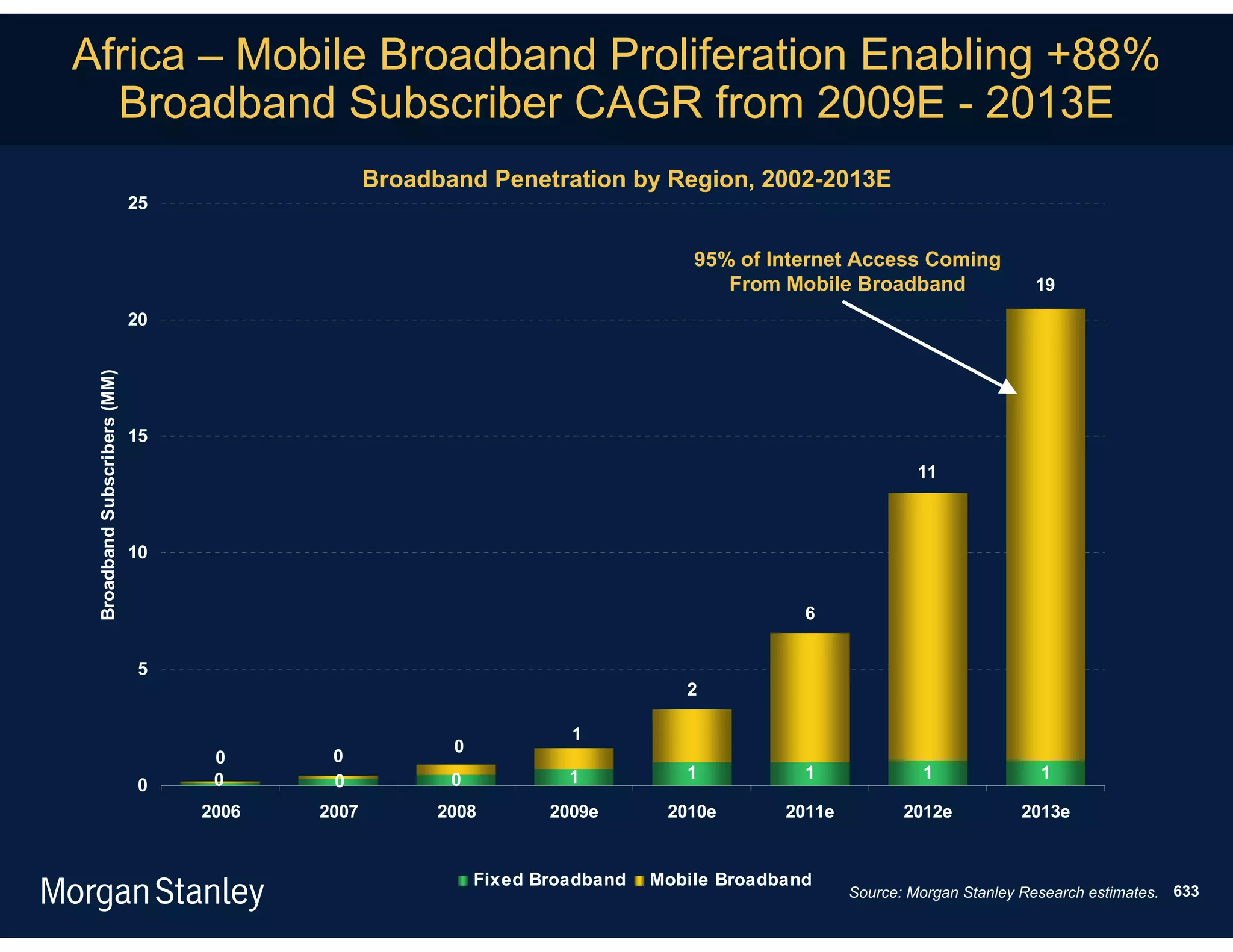 Africa – Mobile Broadband Proliferation Enabling +88%
  Broadband Subscriber CAGR from 2009E - 2013E
                                                 Broadband Penetration by Region, 2002-2013E
                              25


                                                                                  95% of Internet Access Coming
                                                                                     From Mobile Broadband                 19
                              20
 Broadband Subscribers (MM)




                              15
                                                                                                            11



                              10


                                                                                             6


                              5
                                                                                 2

                                                                     1
                                                        0
                                    0      0
                                    0      0            0            1           1           1              1               1
                              0
                                   2006   2007         2008        2009e       2010e       2011e          2012e          2013e


                                                            Fixed Broadband   Mobile Broadband
                                                                                                   Source: Morgan Stanley Research estimates. 633
 