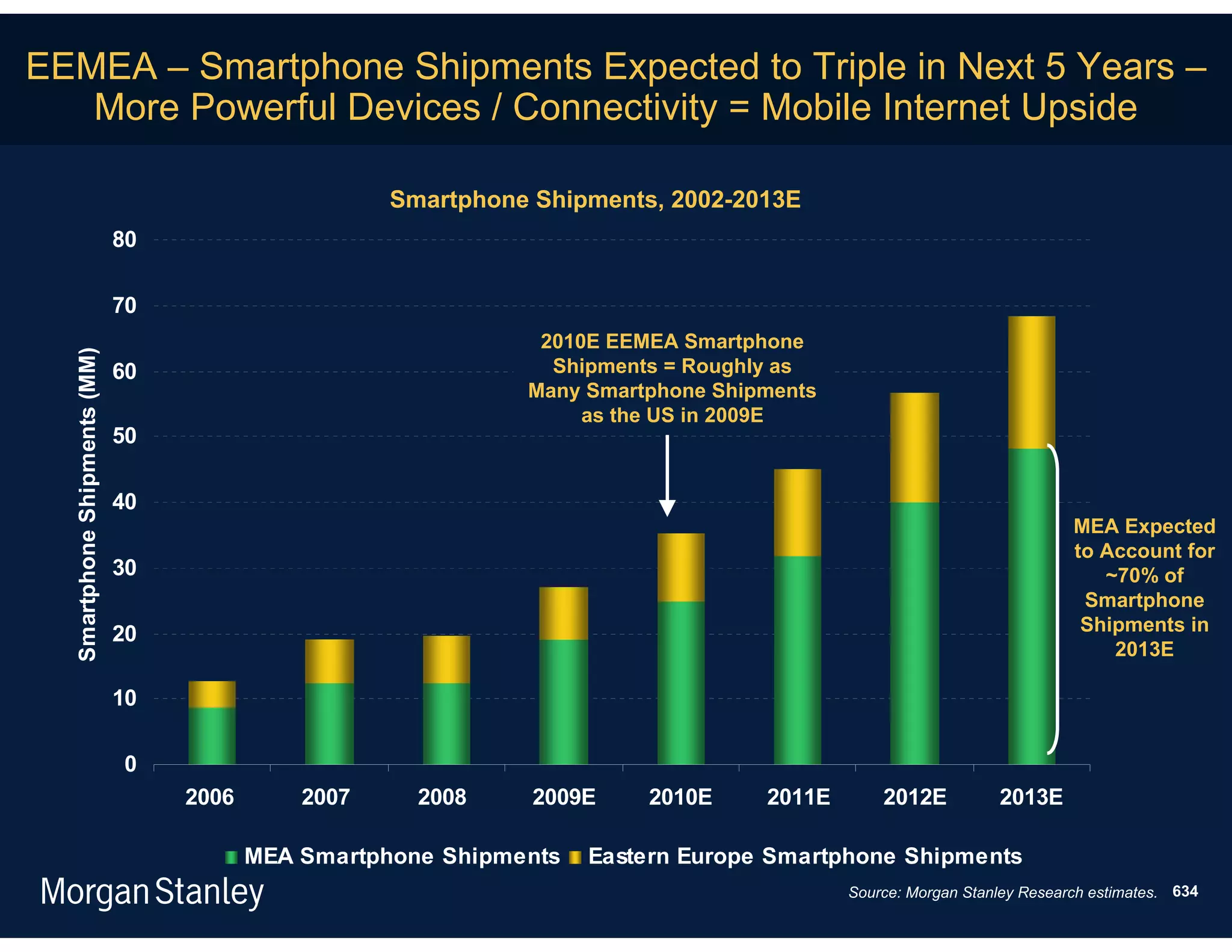 EEMEA – Smartphone Shipments Expected to Triple in Next 5 Years –
   More Powerful Devices / Connectivity = Mobile Internet Upside

                                                     Smartphone Shipments, 2002-2013E
                              80

                              70
                                                                2010E EEMEA Smartphone
  Smartphone Shipments (MM)




                              60                                 Shipments = Roughly as
                                                               Many Smartphone Shipments
                                                                    as the US in 2009E
                              50

                              40
                                                                                                                        MEA Expected
                                                                                                                        to Account for
                              30                                                                                           ~70% of
                                                                                                                         Smartphone
                              20                                                                                         Shipments in
                                                                                                                            2013E

                              10

                              0
                                   2006       2007     2008     2009E    2010E     2011E       2012E          2013E

                                          MEA Smartphone Shipments   Eastern Europe Smartphone Shipments
                                                                                           Source: Morgan Stanley Research estimates. 634
 