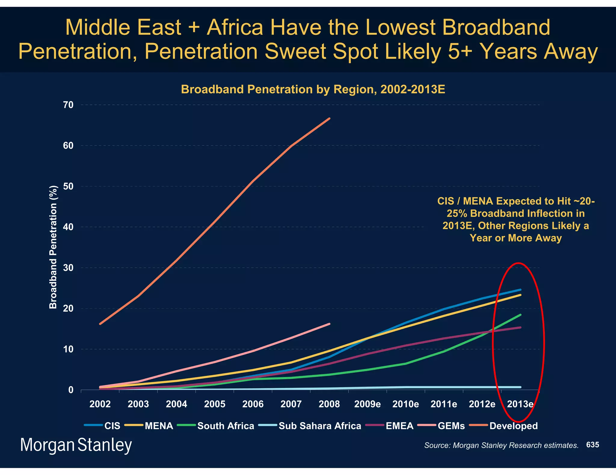 Middle East + Africa Have the Lowest Broadband
Penetration, Penetration Sweet Spot Likely 5+ Years Away
                                                     Broadband Penetration by Region, 2002-2013E
                              70



                              60



                              50
  Broadband Penetration (%)




                                                                                                           CIS / MENA Expected to Hit ~20-
                                                                                                             25% Broadband Inflection in
                              40                                                                            2013E, Other Regions Likely a
                                                                                                                  Year or More Away

                              30



                              20



                              10



                              0
                                   2002    2003   2004    2005    2006   2007    2008   2009e   2010e    2011e     2012e     2013e

                                     CIS      MENA       South Africa    Sub Sahara Africa      EMEA       GEMs          Developed
                                                                                                        Source: Morgan Stanley Research estimates. 635
 