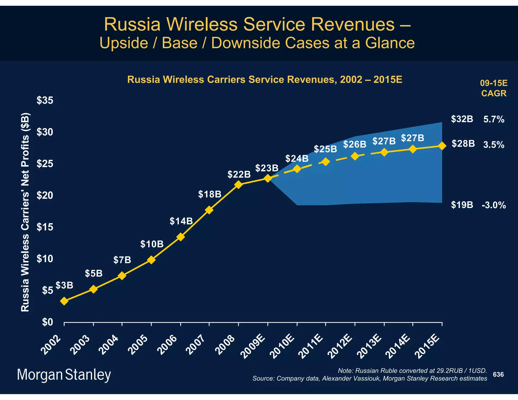 Russia Wireless Service Revenues –
                                                              Upside / Base / Downside Cases at a Glance

                                                                     Russia Wireless Carriers Service Revenues, 2002 – 2015E                                                 09-15E
                                                                                                                                                                             CAGR
                                             $35
Russia Wireless Carriers' Net Profits ($B)




                                                                                                                                                                    $32B      5.7%
                                             $30
                                                                                                                                        $27B
                                                                                                                              $26B $27B                             $28B 3.5%
                                                                                                                         $25B
                                                                                                                $24B
                                             $25                                                      $23B
                                                                                               $22B

                                             $20                                        $18B
                                                                                                                                                                    $19B -3.0%
                                                                                $14B
                                             $15
                                                                        $10B
                                             $10                 $7B
                                                         $5B
                                                   $3B
                                              $5


                                              $0
                                                                                                  E

                                                                                                              E

                                                                                                              E

                                                                                                                                E

                                                                                                                                E

                                                                                                                                                   E

                                                                                                                                                   E
                                                02

                                                        03

                                                                04

                                                                        05

                                                                                06

                                                                                        07

                                                                                                 08

                                                                                                09

                                                                                                            10

                                                                                                            11

                                                                                                                              12

                                                                                                                              13

                                                                                                                                                 14

                                                                                                                                                 15
                                             20

                                                     20

                                                             20

                                                                     20

                                                                             20

                                                                                     20

                                                                                              20

                                                                                             20

                                                                                                         20

                                                                                                         20

                                                                                                                           20

                                                                                                                           20

                                                                                                                                              20

                                                                                                                                              20
                                                                                                                                 Note: Russian Ruble converted at 29.2RUB / 1USD.
                                                                                                                                                                                  636
                                                                                                      Source: Company data, Alexander Vassiouk, Morgan Stanley Research estimates
 