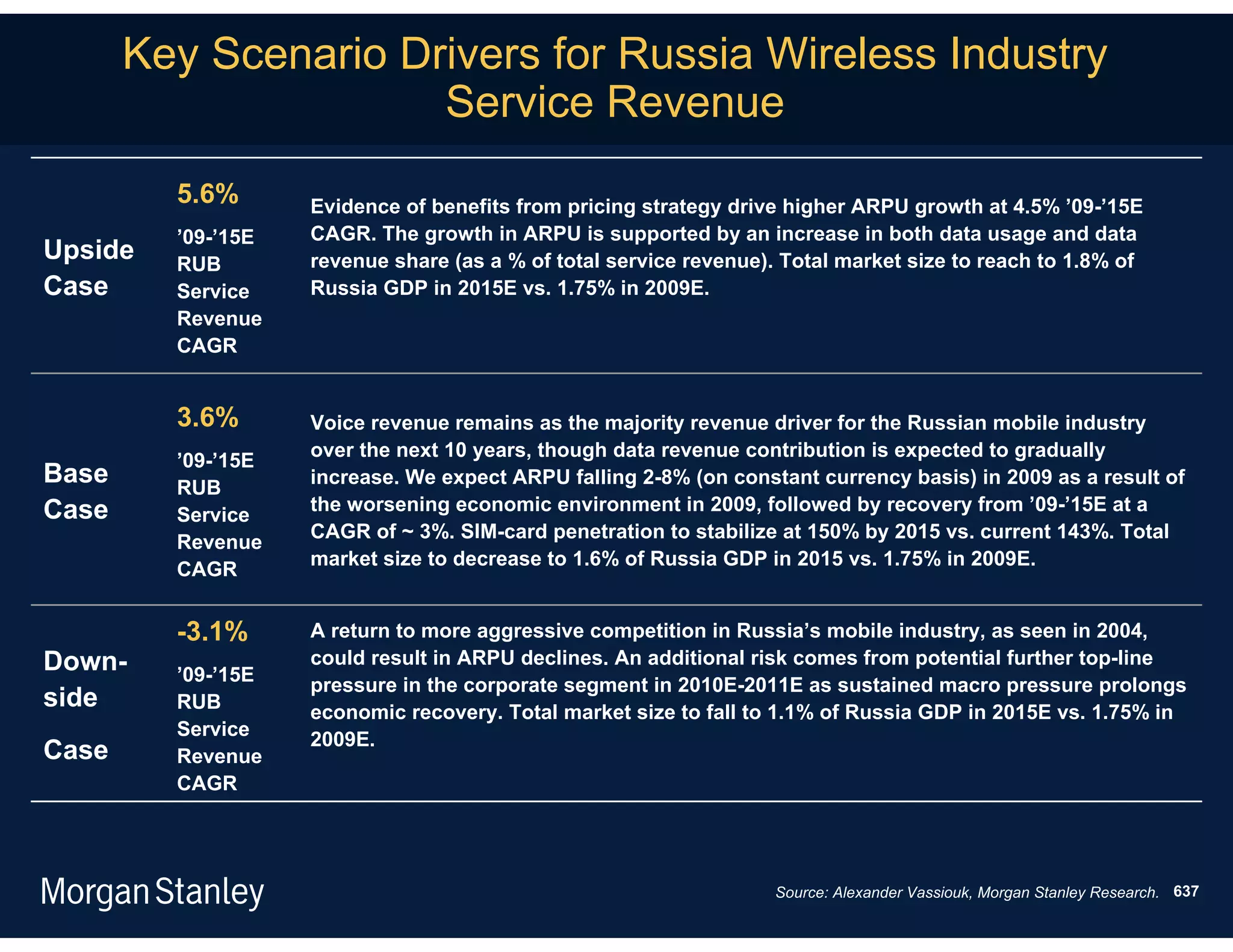 Key Scenario Drivers for Russia Wireless Industry
                      Service Revenue
         5.6%       Evidence of benefits from pricing strategy drive higher ARPU growth at 4.5% ’09-’15E
         ’09-’15E   CAGR. The growth in ARPU is supported by an increase in both data usage and data
Upside   RUB        revenue share (as a % of total service revenue). Total market size to reach to 1.8% of
Case     Service    Russia GDP in 2015E vs. 1.75% in 2009E.
         Revenue
         CAGR


         3.6%       Voice revenue remains as the majority revenue driver for the Russian mobile industry
                    over the next 10 years, though data revenue contribution is expected to gradually
         ’09-’15E
Base     RUB
                    increase. We expect ARPU falling 2-8% (on constant currency basis) in 2009 as a result of
Case                the worsening economic environment in 2009, followed by recovery from ’09-’15E at a
         Service
                    CAGR of ~ 3%. SIM-card penetration to stabilize at 150% by 2015 vs. current 143%. Total
         Revenue
                    market size to decrease to 1.6% of Russia GDP in 2015 vs. 1.75% in 2009E.
         CAGR


         -3.1%      A return to more aggressive competition in Russia’s mobile industry, as seen in 2004,
Down-    ’09-’15E
                    could result in ARPU declines. An additional risk comes from potential further top-line
                    pressure in the corporate segment in 2010E-2011E as sustained macro pressure prolongs
side     RUB
                    economic recovery. Total market size to fall to 1.1% of Russia GDP in 2015E vs. 1.75% in
         Service
                    2009E.
Case     Revenue
         CAGR




                                                                   Source: Alexander Vassiouk, Morgan Stanley Research. 637
 