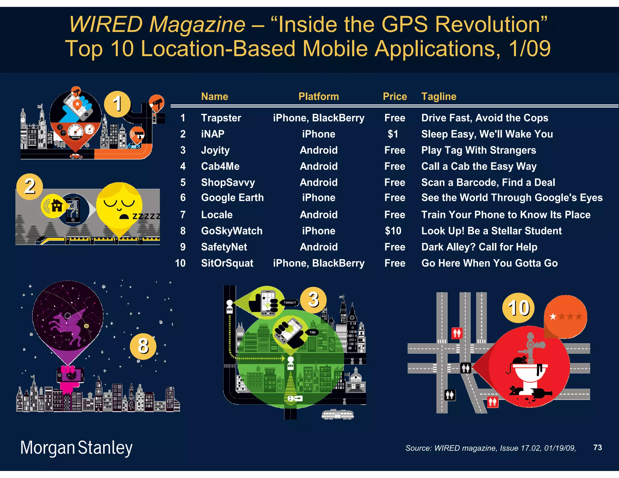 WIRED Magazine – “Inside the GPS Revolution”
    Top 10 Location-Based Mobile Applications, 1/09
                     Name               Platform         Price     Tagline
        1
                1    Trapster       iPhone, BlackBerry   Free      Drive Fast, Avoid the Cops
                2    iNAP                iPhone          $1        Sleep Easy, We'll Wake You
                3    Joyity              Android         Free      Play Tag With Strangers
                4    Cab4Me              Android         Free      Call a Cab the Easy Way

2               5
                6
                     ShopSavvy
                     Google Earth
                                         Android
                                         iPhone
                                                         Free
                                                         Free
                                                                   Scan a Barcode, Find a Deal
                                                                   See the World Through Google's Eyes
                7    Locale              Android         Free      Train Your Phone to Know Its Place
                8    GoSkyWatch          iPhone          $10       Look Up! Be a Stellar Student
                9    SafetyNet           Android         Free      Dark Alley? Call for Help
                10   SitOrSquat     iPhone, BlackBerry   Free      Go Here When You Gotta Go


                                          3                                               10
            8



                                                               Source: WIRED magazine, Issue 17.02, 01/19/09,   73
 