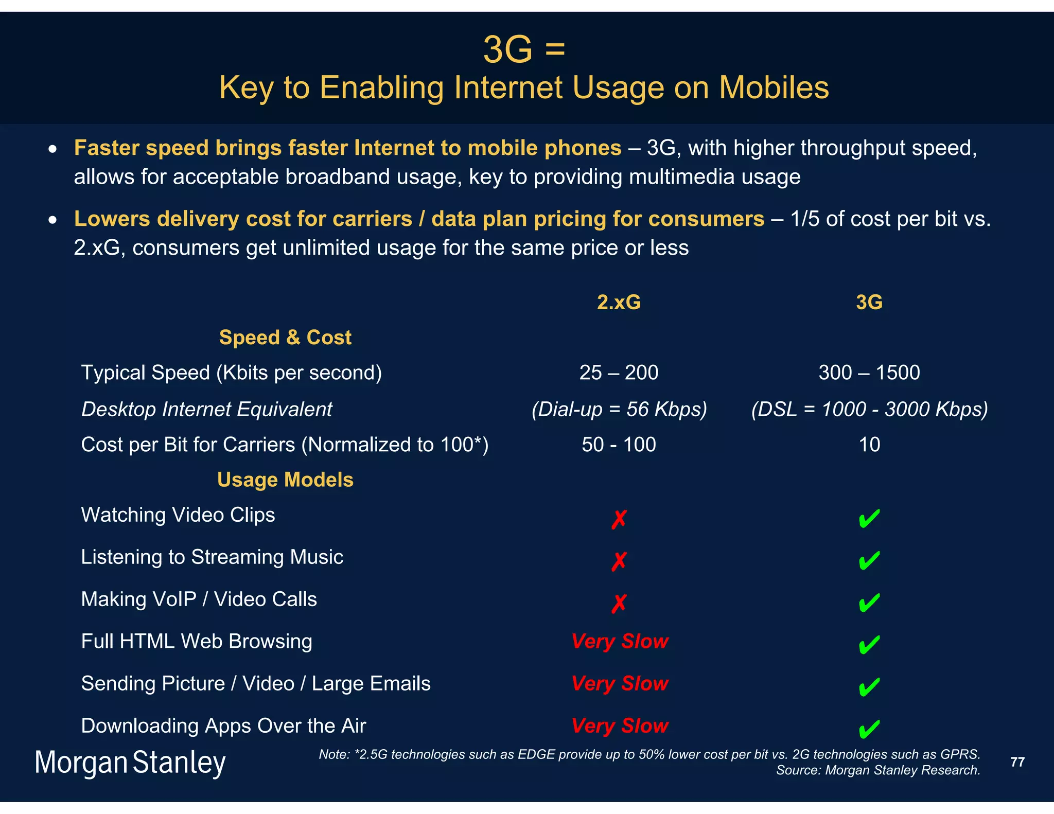 3G =
                  Key to Enabling Internet Usage on Mobiles
 Faster speed brings faster Internet to mobile phones – 3G, with higher throughput speed,
  allows for acceptable broadband usage, key to providing multimedia usage
 Lowers delivery cost for carriers / data plan pricing for consumers – 1/5 of cost per bit vs.
  2.xG, consumers get unlimited usage for the same price or less

                                                                            2.xG                                      3G
                  Speed & Cost
   Typical Speed (Kbits per second)                                      25 – 200                               300 – 1500
   Desktop Internet Equivalent                                   (Dial-up = 56 Kbps)                 (DSL = 1000 - 3000 Kbps)
   Cost per Bit for Carriers (Normalized to 100*)                        50 - 100                                     10
                  Usage Models
   Watching Video Clips                                                      ✗                                        ✔
   Listening to Streaming Music                                              ✗                                        ✔
   Making VoIP / Video Calls                                                 ✗                                        ✔
   Full HTML Web Browsing                                               Very Slow                                     ✔
   Sending Picture / Video / Large Emails                               Very Slow                                     ✔
   Downloading Apps Over the Air                                        Very Slow                                     ✔
                               Note: *2.5G technologies such as EDGE provide up to 50% lower cost per bit vs. 2G technologies such as GPRS.
                                                                                                                                              77
                                                                                                           Source: Morgan Stanley Research.
 