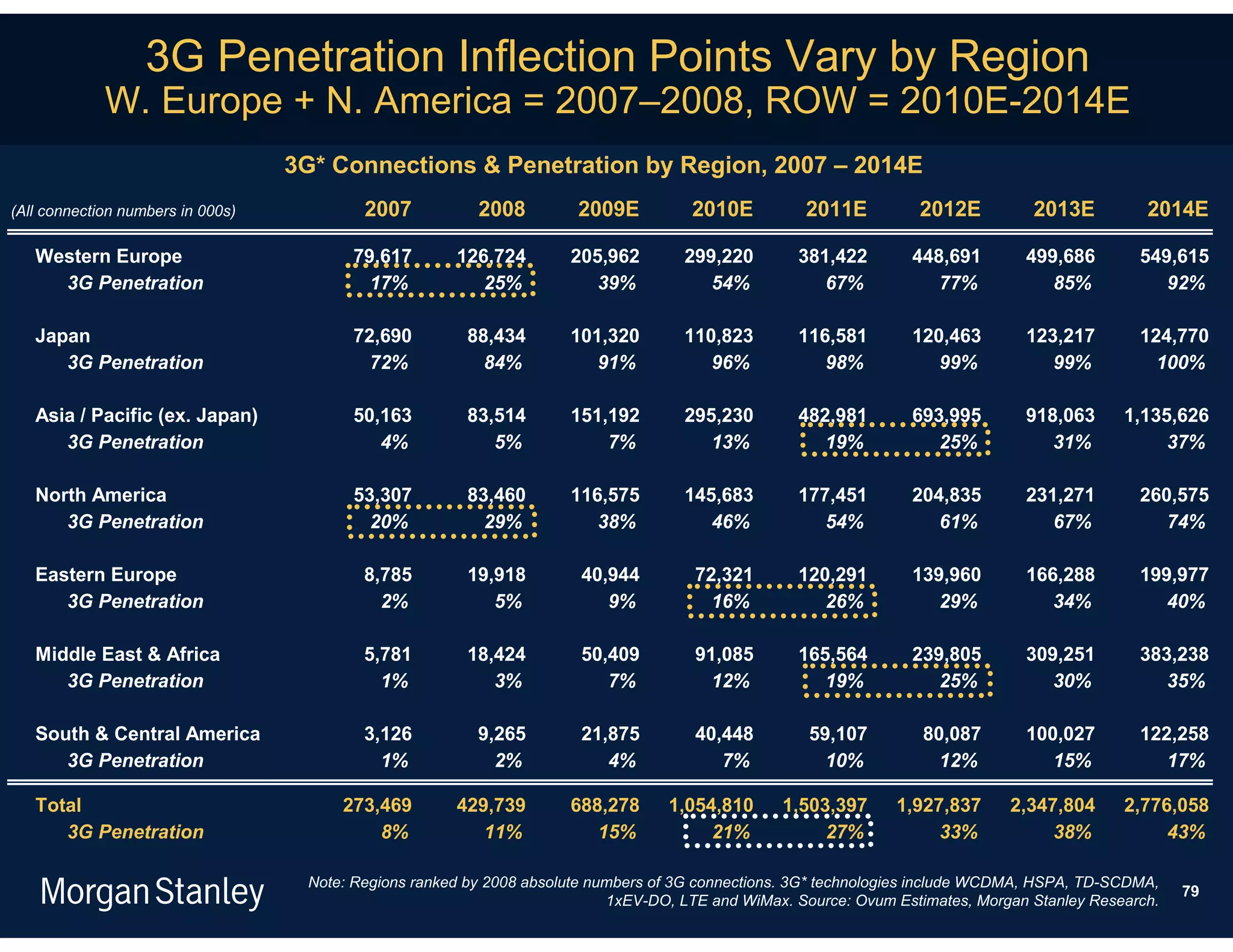 3G Penetration Inflection Points Vary by Region
             W. Europe + N. America = 2007–2008, ROW = 2010E-2014E
                                   3G* Connections & Penetration by Region, 2007 – 2014E
(All connection numbers in 000s)           2007           2008         2009E          2010E          2011E          2012E          2013E          2014E

   Western Europe                        79,617        126,724        205,962        299,220        381,422        448,691        499,686        549,615
     3G Penetration                        17%            25%            39%            54%            67%            77%            85%            92%

   Japan                                 72,690         88,434        101,320        110,823        116,581        120,463        123,217        124,770
      3G Penetration                       72%            84%            91%            96%            98%            99%            99%           100%

   Asia / Pacific (ex. Japan)            50,163         83,514        151,192        295,230        482,981        693,995        918,063      1,135,626
      3G Penetration                        4%             5%             7%            13%            19%            25%            31%            37%

   North America                         53,307         83,460        116,575        145,683        177,451        204,835        231,271        260,575
      3G Penetration                       20%            29%            38%            46%            54%            61%            67%            74%

   Eastern Europe                          8,785        19,918         40,944         72,321        120,291        139,960        166,288        199,977
      3G Penetration                         2%            5%             9%            16%            26%            29%            34%            40%

   Middle East & Africa                    5,781        18,424         50,409         91,085        165,564        239,805        309,251        383,238
      3G Penetration                         1%            3%             7%            12%            19%            25%            30%            35%

   South & Central America                 3,126          9,265        21,875         40,448         59,107         80,087        100,027        122,258
      3G Penetration                         1%             2%            4%             7%            10%            12%            15%            17%

   Total                                273,469        429,739        688,278      1,054,810      1,503,397      1,927,837      2,347,804      2,776,058
      3G Penetration                        8%            11%            15%            21%            27%            33%            38%            43%

                                    Note: Regions ranked by 2008 absolute numbers of 3G connections. 3G* technologies include WCDMA, HSPA, TD-SCDMA,
                                                                                                                                                       79
                                                                            1xEV-DO, LTE and WiMax. Source: Ovum Estimates, Morgan Stanley Research.
 
