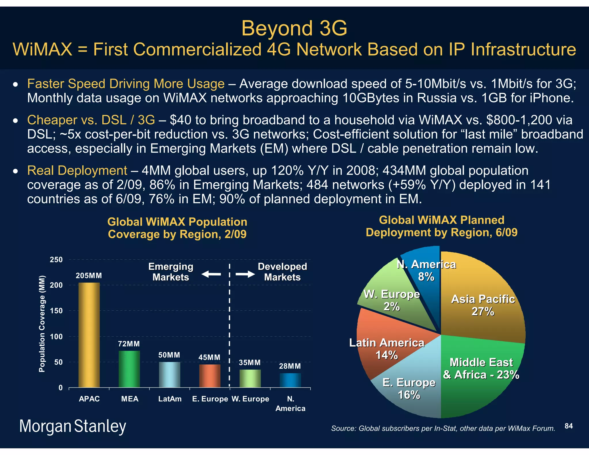 Beyond 3G
WiMAX = First Commercialized 4G Network Based on IP Infrastructure
 Faster Speed Driving More Usage – Average download speed of 5-10Mbit/s vs. 1Mbit/s for 3G;
  Monthly data usage on WiMAX networks approaching 10GBytes in Russia vs. 1GB for iPhone.
 Cheaper vs. DSL / 3G – $40 to bring broadband to a household via WiMAX vs. $800-1,200 via
  DSL; ~5x cost-per-bit reduction vs. 3G networks; Cost-efficient solution for “last mile” broadband
  access, especially in Emerging Markets (EM) where DSL / cable penetration remain low.
 Real Deployment – 4MM global users, up 120% Y/Y in 2008; 434MM global population
  coverage as of 2/09, 86% in Emerging Markets; 484 networks (+59% Y/Y) deployed in 141
  countries as of 6/09, 76% in EM; 90% of planned deployment in EM.
                                             Global WiMAX Population                                      Global WiMAX Planned
                                             Coverage by Region, 2/09                                   Deployment by Region, 6/09

                               250
                                                     Emerging                 Developed                     N. America
                                     205MM            Markets                  Markets                          8%
    Population Coverage (MM)




                               200
                                                                                                       W. Europe     Asia Pacific
                               150                                                                        2%            27%

                               100
                                              72MM                                                 Latin America
                                                      50MM      45MM                                    14%
                                50                                       35MM       28MM                                        Middle East
                                                                                                                               & Africa - 23%
                                 0
                                                                                                             E. Europe
                                     APAC      MEA    LatAm   E. Europe W. Europe     N.                        16%
                                                                                    America

                                                                                              Source: Global subscribers per In-Stat, other data per WiMax Forum.   84
 