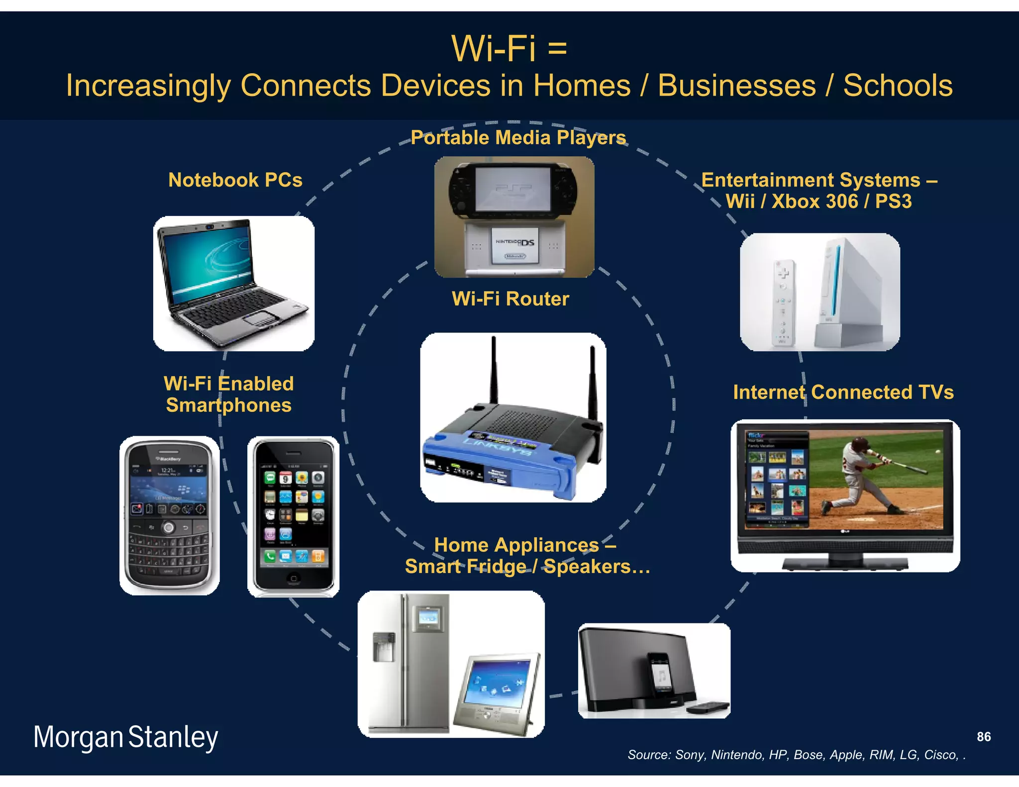 Wi-Fi =
Increasingly Connects Devices in Homes / Businesses / Schools
                       Portable Media Players

       Notebook PCs                                         Entertainment Systems –
                                                              Wii / Xbox 306 / PS3



                           Wi-Fi Router



      Wi-Fi Enabled                                               Internet Connected TVs
      Smartphones




                         Home Appliances –
                       Smart Fridge / Speakers…




                                                                                                             86
                                                Source: Sony, Nintendo, HP, Bose, Apple, RIM, LG, Cisco, .
 