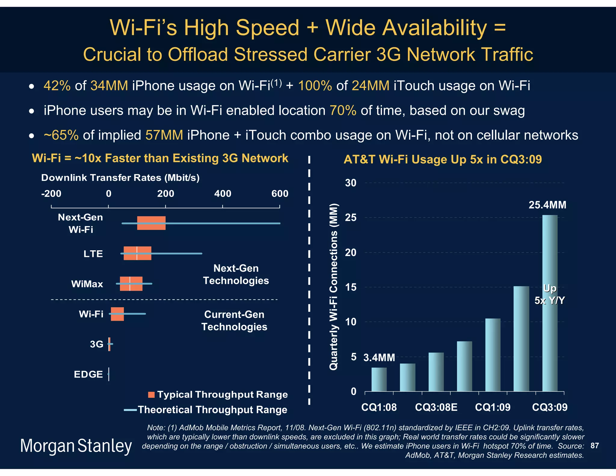 Wi-Fi’s High Speed + Wide Availability =
         Crucial to Offload Stressed Carrier 3G Network Traffic
 42% of 34MM iPhone usage on Wi-Fi(1) + 100% of 24MM iTouch usage on Wi-Fi
 iPhone users may be in Wi-Fi enabled location 70% of time, based on our swag
 ~65% of implied 57MM iPhone + iTouch combo usage on Wi-Fi, not on cellular networks
Wi-Fi = ~10x Faster than Existing 3G Network                                                                 AT&T Wi-Fi Usage Up 5x in CQ3:09
 Downlink Transfer Rates (Mbit/s)
                                                                                                             30
 -200            0       200             400              600
                                                                                                                                              25.4MM




                                                                          Quarterly Wi-Fi Connections (MM)
    Next-Gen                                                                                                 25
      Wi-Fi

         LTE                                                                                                 20
                                        Next-Gen
        WiMax                         Technologies
                                                                                                             15                                 Up
                                                                                                                                              5x Y/Y
         Wi-Fi                        Current-Gen
                                      Technologies                                                           10

           3G
                                                                                                              5 3.4MM
        EDGE

                         Typical Throughput Range                                                             0
                     Theoretical Throughput Range                                                                 CQ1:08   CQ3:08E   CQ1:09   CQ3:09
                      Note: (1) AdMob Mobile Metrics Report, 11/08. Next-Gen Wi-Fi (802.11n) standardized by IEEE in CH2:09. Uplink transfer rates,
                      which are typically lower than downlink speeds, are excluded in this graph; Real world transfer rates could be significantly slower
                     depending on the range / obstruction / simultaneous users, etc.. We estimate iPhone users in Wi-Fi hotspot 70% of time. Source: 87
                                                                                                  AdMob, AT&T, Morgan Stanley Research estimates.
 