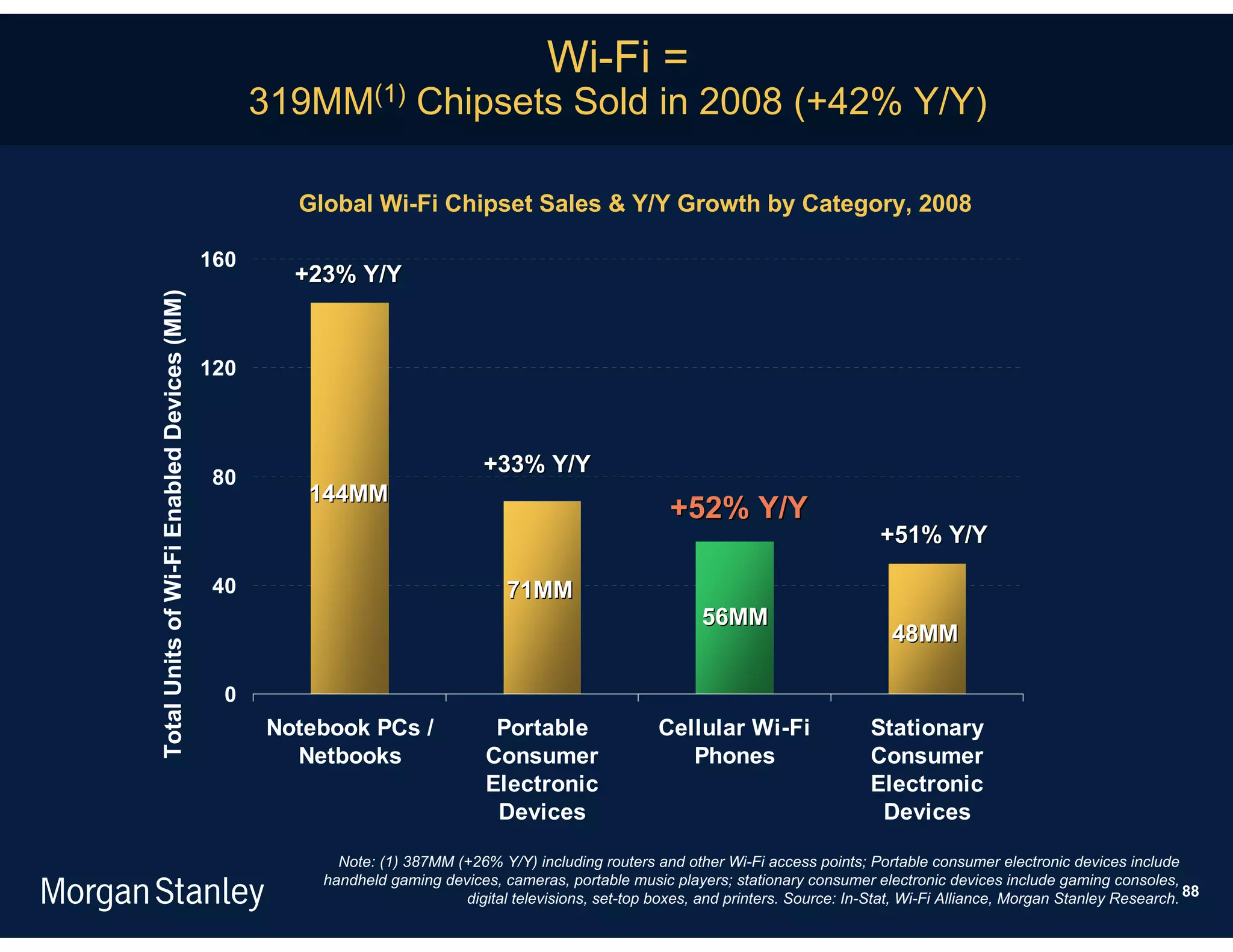 Wi-Fi =
                                                  319MM(1) Chipsets Sold in 2008 (+42% Y/Y)

                                                    Global Wi-Fi Chipset Sales & Y/Y Growth by Category, 2008

                                            160
                                                    +23% Y/Y
Total Units of Wi-Fi Enabled Devices (MM)




                                            120



                                                                             +33% Y/Y
                                             80
                                                     144MM
                                                                                                         +52% Y/Y
                                                                                                                                        +51% Y/Y

                                             40                                 71MM
                                                                                                             56MM
                                                                                                                                         48MM

                                              0
                                                  Notebook PCs /              Portable                 Cellular Wi-Fi                 Stationary
                                                    Netbooks                 Consumer                     Phones                      Consumer
                                                                             Electronic                                               Electronic
                                                                              Devices                                                  Devices

                                                        Note: (1) 387MM (+26% Y/Y) including routers and other Wi-Fi access points; Portable consumer electronic devices include
                                                      handheld gaming devices, cameras, portable music players; stationary consumer electronic devices include gaming consoles,
                                                                         digital televisions, set-top boxes, and printers. Source: In-Stat, Wi-Fi Alliance, Morgan Stanley Research. 88
 