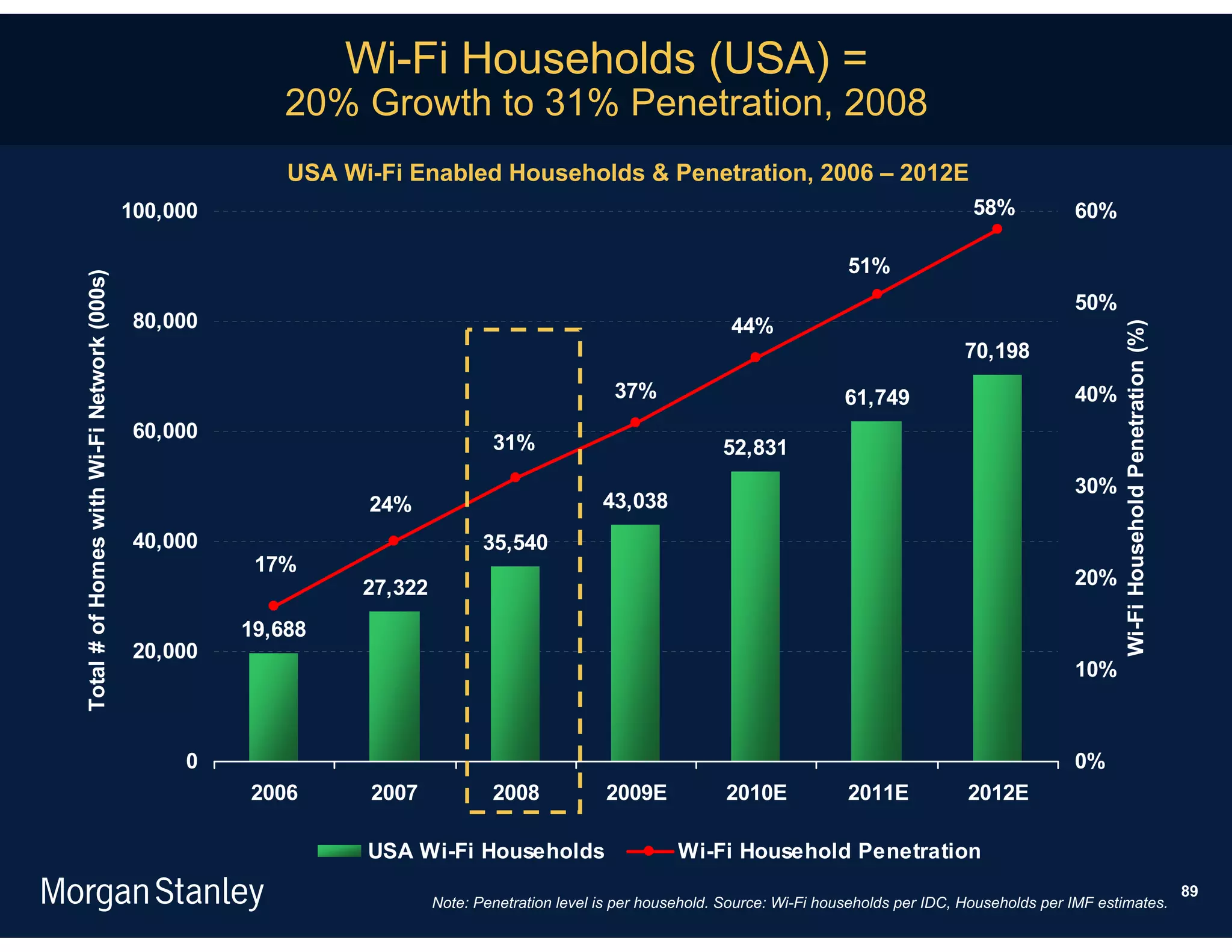 Wi-Fi Households (USA) =
                                                           20% Growth to 31% Penetration, 2008
                                                           USA Wi-Fi Enabled Households & Penetration, 2006 – 2012E
                                             100,000                                                                                                   58%           60%

                                                                                                                                     51%
Total # of Homes with Wi-Fi Network (000s)




                                                                                                                                                                     50%
                                              80,000                                                                44%




                                                                                                                                                                            Wi-Fi Household Penetration (%)
                                                                                                                                                      70,198
                                                                                                    37%                             61,749                           40%
                                              60,000
                                                                                  31%                              52,831
                                                                                                                                                                     30%
                                                                 24%                              43,038
                                              40,000                             35,540
                                                        17%
                                                                 27,322                                                                                              20%

                                                       19,688
                                              20,000
                                                                                                                                                                     10%



                                                  0                                                                                                                  0%
                                                       2006      2007             2008            2009E            2010E             2011E            2012E

                                                                 USA Wi-Fi Households                        Wi-Fi Household Penetration
                                                                                                                                                                                                              89
                                                                          Note: Penetration level is per household. Source: Wi-Fi households per IDC, Households per IMF estimates.
 