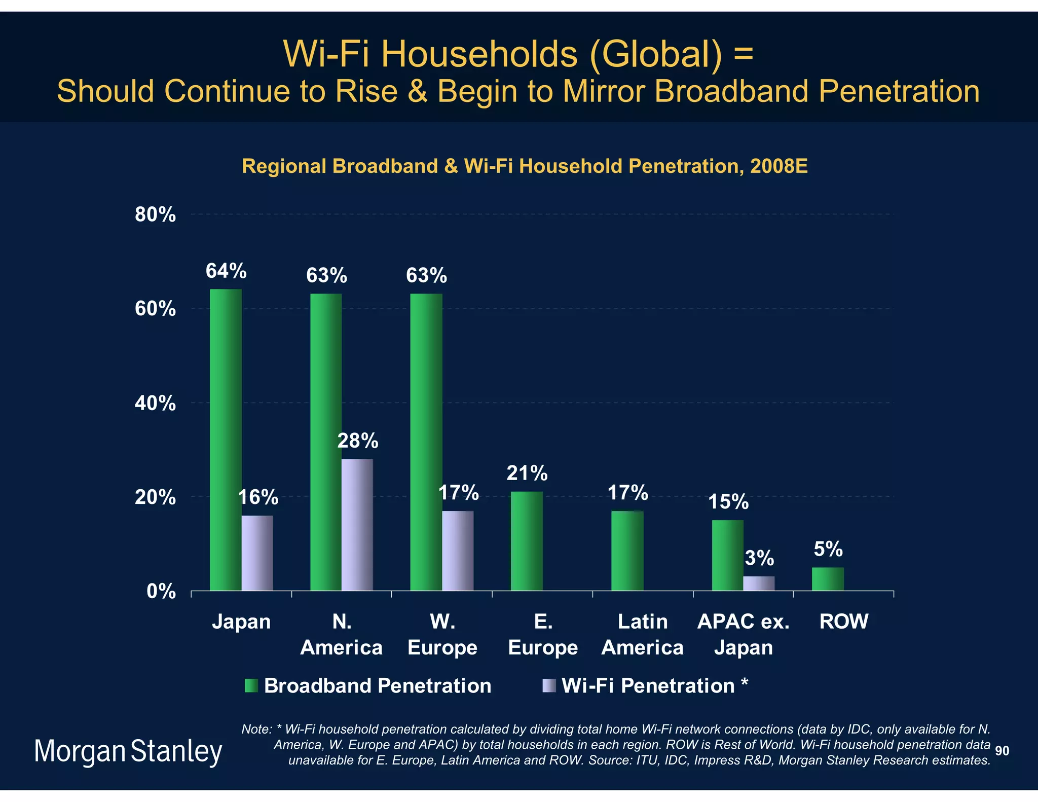 Wi-Fi Households (Global) =
Should Continue to Rise & Begin to Mirror Broadband Penetration

             Regional Broadband & Wi-Fi Household Penetration, 2008E

     80%

           64%          63%              63%
     60%



     40%
                             28%
                                                          21%
     20%     16%                              17%                          17%              15%

                                                                                                  3%          5%

      0%
           Japan         N.                W.               E.             Latin APAC ex.                      ROW
                       America           Europe           Europe          America Japan
                 Broadband Penetration                             Wi-Fi Penetration *
             Note: * Wi-Fi household penetration calculated by dividing total home Wi-Fi network connections (data by IDC, only available for N.
                  America, W. Europe and APAC) by total households in each region. ROW is Rest of World. Wi-Fi household penetration data 90
                     unavailable for E. Europe, Latin America and ROW. Source: ITU, IDC, Impress R&D, Morgan Stanley Research estimates.
 