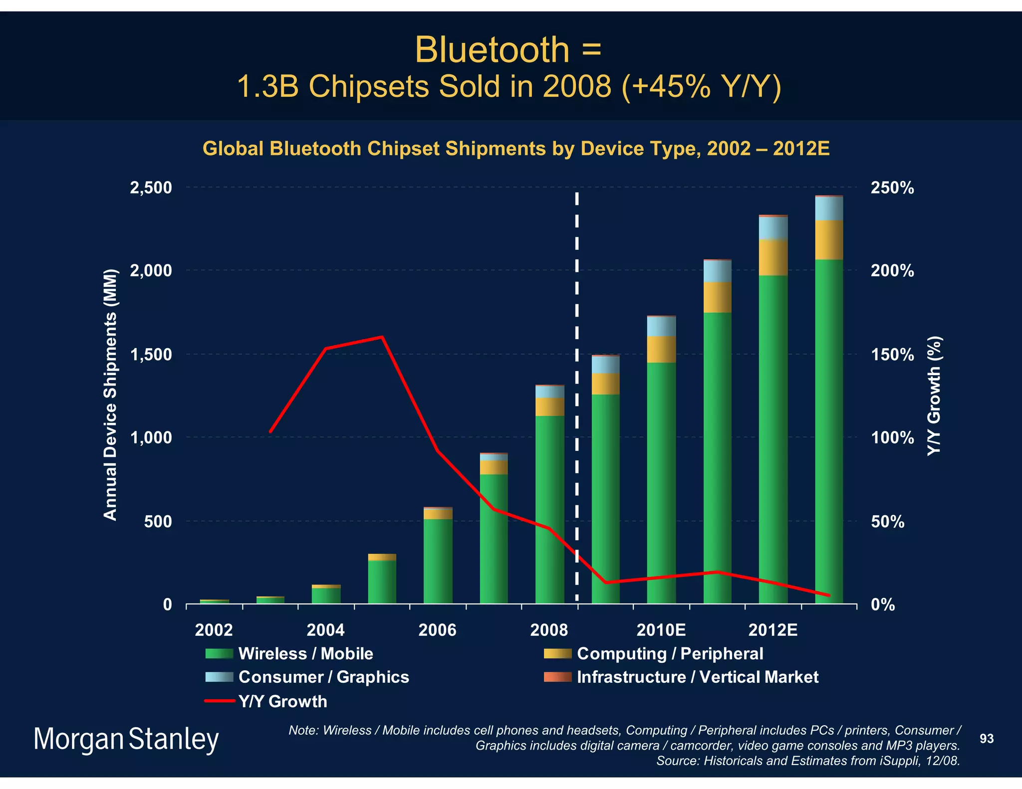 Bluetooth =
                                              1.3B Chipsets Sold in 2008 (+45% Y/Y)
                                       Global Bluetooth Chipset Shipments by Device Type, 2002 – 2012E
                               2,500                                                                                                                      250%



                               2,000                                                                                                                      200%
Annual Device Shipments (MM)




                                                                                                                                                                   Y/Y Growth (%)
                               1,500                                                                                                                      150%



                               1,000                                                                                                                      100%



                                500                                                                                                                       50%



                                  0                                                                                                                       0%
                                       2002           2004        2006                       2008             2010E          2012E
                                              Wireless / Mobile                                       Computing / Peripheral
                                              Consumer / Graphics                                     Infrastructure / Vertical Market
                                              Y/Y Growth
                                                   Note: Wireless / Mobile includes cell phones and headsets, Computing / Peripheral includes PCs / printers, Consumer /
                                                                                                                                                                                    93
                                                                                    Graphics includes digital camera / camcorder, video game consoles and MP3 players.
                                                                                                                    Source: Historicals and Estimates from iSuppli, 12/08.
 