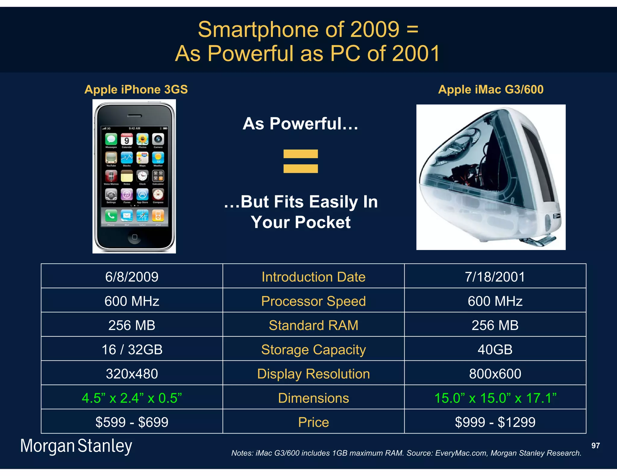 Smartphone of 2009 =
                As Powerful as PC of 2001
Apple iPhone 3GS                                                          Apple iMac G3/600

                       As Powerful…


                                 =
                     …But Fits Easily In
                       Your Pocket


    6/8/2009                Introduction Date                                    7/18/2001
    600 MHz                 Processor Speed                                       600 MHz
    256 MB                    Standard RAM                                         256 MB
   16 / 32GB                Storage Capacity                                         40GB
    320x480                Display Resolution                                     800x600
4.5” x 2.4” x 0.5”               Dimensions                              15.0” x 15.0” x 17.1”
  $599 - $699                         Price                                    $999 - $1299
                                                                                                                   97
                     Notes: iMac G3/600 includes 1GB maximum RAM. Source: EveryMac.com, Morgan Stanley Research.
 