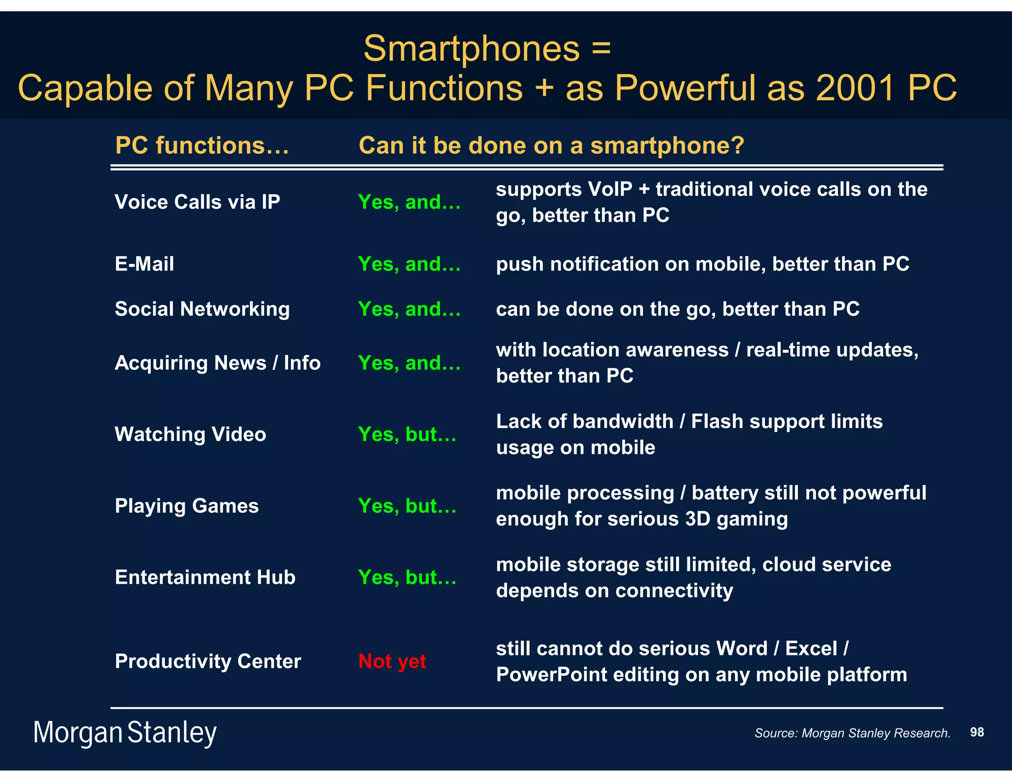 Smartphones =
Capable of Many PC Functions + as Powerful as 2001 PC
     PC functions…           Can it be done on a smartphone?
                                         supports VoIP + traditional voice calls on the
     Voice Calls via IP      Yes, and…
                                         go, better than PC

     E-Mail                  Yes, and…   push notification on mobile, better than PC

     Social Networking       Yes, and…   can be done on the go, better than PC

                                         with location awareness / real-time updates,
     Acquiring News / Info   Yes, and…
                                         better than PC

                                         Lack of bandwidth / Flash support limits
     Watching Video          Yes, but…
                                         usage on mobile

                                         mobile processing / battery still not powerful
     Playing Games           Yes, but…
                                         enough for serious 3D gaming

                                         mobile storage still limited, cloud service
     Entertainment Hub       Yes, but…
                                         depends on connectivity

                                         still cannot do serious Word / Excel /
     Productivity Center     Not yet
                                         PowerPoint editing on any mobile platform

                                                                     Source: Morgan Stanley Research.   98
 
