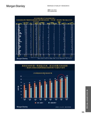 MORGAN STANLEY RESEARCH


                                                       2009 年 12 月 15 日
                                                       移动互联网研究报告




            3G 的增长集中于发达国家市场 –
目前美国在用户数量和创新成果方面均居领先地位（今年第 1 季度用户数已超过日本）




                  注：*Informa 报告的全球 3G 用户和普及率略低于 Ovum 报告的水平，这是因为其中不含 4G 数据，且所用资料来源不同。3G 包括
                                   CDMA 1x EV-DO 以及 Rev. A / B、WCDMA、HSPA；资料来源：Informa WCIS+，摩根士丹利研究部。




         美国在2009年第一季度超过日本，成为全球最大的3G国家
           – 美国作为移动互联网领袖在创新和用户方面位于前列

                          07年2季度至09年2季度日美3G用户数
 3G用户数




                                                                                                               #2 移动互联网用户增长迅猛




         07年第2   07年第3     07年第4     08年第1     08年第2     08年第3     08年第4      09年第1     09年第2
          季度      季度        季度        季度        季度        季度        季度         季度        季度



                                   日本 3G用户                 美国3G用户


                                                                     资料来源：Informa WCIS+, 摩根士丹利研究部.




                                                                                                         103
 