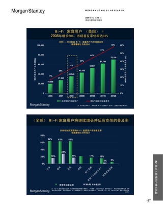 MORGAN STANLEY RESEARCH


                                                                                  2009 年 12 月 15 日
                                                                                  移动互联网研究报告




                                       Wi-Fi 家庭用户 （美国） =
                                     2008年增长20%，市场普及率优率达31%
                                                2006 – 2012美国 Wi-Fi 家庭用户与市场普及率
                     100,000                               根据摩根士丹利估计                                                  58%      60%

                                                                                                        51%
                                                                                                                               50%
                      80,000                                                              44%




                                                                                                                                     WI-FI 家庭用户市场渗透率 (%)
                                                                                                                      70,198
WI-FI 家庭用户总数(000s)




                                                                          37%                           61,749                 40%
                      60,000
                                                            31%                         52,831
                                                                                                                               30%
                                               24%                       43,038
                      40,000                                35,540
                                   17%
                                               27,322                                                                          20%

                               19,688
                      20,000
                                                                                                                               10%



                          0                                                                                                    0%
                                   2006        2007         2008         2009E          2010E           2011E         2012E

                                                  美国WI-FI家庭用户                             WI-FI家庭市场渗透率

                                                                     注：每户普及率水平。 资料来源：Wi-Fi 家庭用户（据IDC）,家庭用户根据IMF估计。




（全球） Wi-Fi家庭用户将继续增长并反应宽带的普及率

                                                2008年地区宽带和Wi-Fi 家庭用户市场普及率
                                                       根据摩根士丹利估计
                        80%
                                   64%         63%          63%
                        60%


                        40%
                                                  28%
                                                                         21%
                        20%          16%                       17%                      17%             15%
                                                                                                           3%         5%
                                                                                                                                                                 #2 移动互联网用户增长迅猛


                         0%
                               本



                                           美



                                                        美



                                                                     欧



                                                                                      洲



                                                                                                     ）



                                                                                                                     家
                               日



                                           南



                                                        北



                                                                     西



                                                                                    美



                                                                                                    本



                                                                                                                  国
                                                                                  丁



                                                                                                 日



                                                                                                                 他
                                                                                拉



                                                                                                括



                                                                                                              其
                                                                                            包



                                                                                                           界
                                                                                          不



                                                                                                         世
                                                                                        （
                                                                                      洲
                                                                                    亚




                                           宽带市场渗透
                                            宽带市场普及率                               WI-FI 市场渗透
                                                                                        市场普及率

                                     注：* Wi-Fi家庭普及率由总Wi-Fi家庭网络连接数量计算除以 （IDC数据, 只适用于北美、西欧和亚太） 各地区总家庭用户数。ROW
                                     指世界其他国家。没有提供西欧、拉丁和ROW的Wi-Fi 家庭用户市场普及率。 资料来源：ITU, IDC, Impress R&D, 摩根士丹利研究
                                                                                                            部估计




                                                                                                                                                           107
 