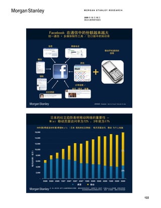 MORGAN STANLEY RESEARCH


                                                                   2009 年 12 月 15 日
                                                                   移动互联网研究报告




                                   Facebook 在通信中的份额越来越大
                                  统一通信 + 多媒体制作工具 / 您口袋中的知识库


                                  信息                  网络电话

                                                                                          移动手机提供的
                                                                                            连接


                        聊天
                                                               游戏




                          墙贴                                               +
                                                          分享视频 /
                                                       音乐 /照片 /故事
                                状态更新




                                                                            资料来源：Facebook, how-to-travel-the-world.com.




                                   日本的社交趋势表明移动网络的重要性 –
                                   Mixi 移动页面访问率为72% ，3年前为17%
                       06年第2季度至09年第3季度Mixi’s （日本 领先的社交网络） 每月页面访问, 移动 与个人电脑

                     16,000


                     14,000


                     12,000
每月访问率（百万） (MM)




                     10,000
Monthly Page Views




                                                                                                                72%

                      8,000


                      6,000


                      4,000

                                                                                                                28%
                      2,000


                          -
                              2Q06 3Q06 4Q06 1Q07 2Q07 3Q07 4Q07 1Q08 2Q08 3Q08 4Q08 1Q09 2Q09 3Q09

                                                            桌面
                                                         Desktop        移动
                                                                       Mobile

                                   注：Mixi是日本一家个人电脑和移动社交网络 ，截至2009年9月30日，注册用户为 1800万。它通过avatars的销售、定制主页和其
                                                               他优质服务使移动应用服务货币化 。来源：公司报告, 摩根士丹利研究部




                                                                                                                          122
 