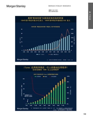 MORGAN STANLEY RESEARCH


                                                                                           2009 年 12 月 15 日
                                                                                           移动互联网研究报告




                                                                                                                                                                                   #3 苹果创新
                                               易用“围墙花园”为美国在线创造的财富
         1994年第1季度市值为5亿美元，1999年第4季度市值增至2100 美元


                                                   1994年第一季度至2000年第一季度AOL 用户和市场价值

         25                                                                                                                                        $200



         20                                                                                                                                        $160




                                                                                                                                                          市 值 （ 10 亿 美 元 ）
用户（百万）




         15                                                                                                                                        $120



         10                                                                                                                                        $80



                   5                                                                                                                               $40



                   0                                                                                                                               $
                                 3-94     9-94    3-95   9-95    3-96    9-96      3-97     9-97     3-98   9-98   3-99     9-99    3-00

                                                                 用户（百万）                          市 值 （ 10亿 美 元 ）




                                                                                     注： 1999年10月10日最高市值 2100亿美元 。 资料来源： FactSet， AOL.




                                  iTunes 应用程序商店 -引人的移动应用程序!
                                                        空前发展到 100K 以上应用程序

                                                         08年7月至09年9月iTunes 应用程序商店与游戏
                                                                应用程序            游戏                月同比增长                            100%

                                 100


                                                                                                                                   80%
                                  80
         应 用 程 序 和 游 戏 （ 000 ）




                                                                                                                                          月同比增长 （ % ）




                                                                                                                                   60%
                                  60


                                                                                                                                   40%
                                  40
                                       应用程序 Store
                                       08年7月11日发布

                                  20                                                                                               20%




                                                                                                                                   0%
                                        7-08     9-08    11-08    1-09      3-09          5-09      7-09    9-09    11-09

                                                   注： 苹果宣布截至09年11月9日，总应用程序 /下载量达 10万 / 20亿 。 来自 148应用程序.biz 说明商店应用程序活跃应
                                                                                              用，使数据比苹果现在发布的累计数据要小。
                                                                                       资料来源： 苹果 148应用程序.biz， 摩根士丹利研究。




                                                                                                                                                                             133
 