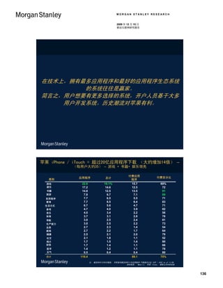 MORGAN STANLEY RESEARCH


                                                     2009 年 12 月 15 日
                                                     移动互联网研究报告




在技术上，拥有最多应用程序和最好的应用程序生态系统
        的系统往往是赢家。
简言之，用户想要有更多选择的系统，开户人员基于大多
    用户开发系统。历史潮流对苹果有利。




苹果 iPhone / iTouch = 超过20亿应用程序下载 （大约增加14倍） –
                     （每用户大约35） – 游戏 + 书籍+ 娱乐领先

                      # of Apps                             付费应用
                                                            # of Paid          Paid as % of
                                                                                付费百分比
                      应用程序                总计
   类别
 Category               (000s)          % of Total            程序
                                                           Apps (000s)        Category Total
  游戏
 Games                  22.6              19.1%                15.7                69%
  娱乐
 Entertainment          17.2               14.6                12.5                 72
  书籍
 Books                  14.8               12.5                13.5                 91
 旅游
 Travel                  7.9                6.7                 7.1                 89
 Utilities
 实用程序                    7.7                6.5                 5.5                 71
 Education
 教育                      7.7                6.5                 6.4                 83
 Lifestyle
 生活方式                    6.7                5.6                 4.7                 71
 Reference
 参考                      4.7                4.0                 3.9                 82
 Music
 音乐                      4.0                3.4                 2.2                 56
 体育
 Sports                  3.7                3.1                 2.8                 76
 Navigation
 导航                      3.0                2.5                 2.4                 81
 Productivity
 生产能力                    3.0                2.5                 2.2                 73
 Business
 业务                      2.7                2.3                 1.4                 54
 News
 新闻                      2.7                2.2                 1.7                 64
  健康
 Health & Fitness        2.5                2.1                 2.0                 79
 Social Networking
  社交                     2.1                1.8                 1.1                 52
 Photography
  照片                     1.7                1.5                 1.4                 80
 财务
 Finance                 1.7                1.4                 1.1                 66
  医学
 Medical                 1.4                1.2                 1.1                 78
  天气
 Weather                 0.5                0.4                 0.4                 80
 合计
 Total                 118.4                                   89.1                75%
                               注： 截至09年12月8日数据。 苹果宣布截至09年11月应用程序/下载量合计达 10万 / 20亿 as of 11/09.
                                                        资料来源： Mobclix， 苹果 iTunes， 摩根士丹利研究部



                                                                                                 136
 