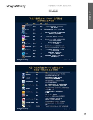 MORGAN STANLEY RESEARCH


                                                      2009 年 12 月 15 日
                                                      移动互联网研究报告




                                                                                                                      #3 苹果创新
           下载付费最多的 iPhone 应用程序
                           游戏明显占最大份额
名称
Name             类别
                Category        价格
                                Price      描述
                                        Description
Crash Bandicoot                         Kart racing game featuring tilt controls for steering /
                 游戏
                Games           $5.99        赛车游戏，驾驶倾斜控制，多种比赛模式，
Nitro Kart 3D                           multiple race modes / impressive images / music
                                                           图像、音乐迷人
                                        Lifelike pond simulation includes water sounds /
Koi Pond         娱乐
                Entertainment    0.99     栩栩如生的模拟池塘，包括水声、交互式，喂鱼
                                        interaction - feeding fish
                                        3D puzzle game where player moves bumpers / sliders /
                                           3D智力游戏，玩家移动挡板/滑块/加速电板/海绵
Enigmo           游戏
                Games            2.99   accelerators / sponges to divert various streams of
                                                     使各种流向目向的液体流转向
                                        flowing liquid toward their destination
                                        Classic puzzle game with intuitive touch controls / two
                                              经典智力游戏，直觉控制，两种游戏模式
Bejeweled 2     游戏
                Games            2.99
                                        modes of play

                                           感应啤酒杯，用户可以吸啜一口啤酒/摇掉啤酒沫/
                                        Interactive glass of beer that allows user to tilt to sip
iBeer            娱乐
                Entertainment    0.99
                                                       或者从iPhone向iPhone倒酒
                                        beer / shake for foam / pour beer from iPhone to iPhone

                                                  自行车赛，倾斜控制/触摸屏加速/
                                        Bike racing game featuring tilt controls / touch screen
Moto Chaser      游戏
                Games            1.99
                                                         多个人物/车道/音乐
                                        acceleration / multiple characters + race tracks / music
                                        Simple guitar interface allows user to play electric /
                                            简朴的吉他界面，用户可以弹奏电子/声学吉它，
Pocket Guitar    音乐
                Music            0.99   acoustic guitar + bass+ ukelele with various sound
                                           或者用各种声音效果演湊低音乐器、和尤克里里琴
                                        effects
                                             交互式钓鱼游戏，倾斜控制鱼饵、在不同位置
                                        Interactive fishing game using tilt controls to bait / cast
Flick Fishing   Games            0.99
                 游戏                                         将上钩的鱼拉出水面
                                        / reel in fish in various locations

                                                   经典智力游戏，包括触摸屏控制/
                                        Classic puzzle game includes touch screen controls /
Tetris          Games            4.99
                游戏                                      新玩法/音乐/声音效果
                                        new modes of play / music + sound effects
                                            传统扑克游戏，包括逼真选手，界面/锦标赛，
                                        Classic poker game includes lifelike players and
Texas Hold'em    游戏
                Games            4.99                      在线比赛和iPhone
                                        interface / tournament play / online play for up to nine
                                        iPhones

                                                                                              资料来源： 苹果， 8/09.




         大多下载的免费iPhone 应用程序中
                  游戏处于领先但不是主导地位




                                                                                             资料来源： 苹果. 8/09.




                                                                                                                137
 