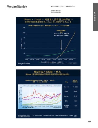 MORGAN STANLEY RESEARCH


                                                                          2009 年 12 月 15 日
                                                                          移动互联网研究报告




                                                                                                                                #3 苹果创新
             iPhone + iTouch = 对开发人员有引力的平台 –
                  自2008年第四季度移动 Macintosh OS 系统用户比 Macs 多

                           2002第一季度至2010（估计）第四季度Mac 与 iPhone + iTouch 安装基数
            120

                                                                                 2008年第四季度–
            100                                                                        拐点
                                                                             iPhone + iTouch 安装基数
                                                                             超过 Macintosh 安装基数

             80
安装基数 （百万）




             60



             40



             20




                  CQ1:02             CQ1:03    CQ1:04   CQ1:05   CQ1:06     CQ1:07   CQ1:08   CQ1:09    CQ1:10E

                                                        Mac安 装 基 数         iPhone + 安 装 基 数
                                                           注： Macintosh 安装基数假定采取 3年更新周期， iPhone / iTouch假定采取 2年更新周期。
                                                                                  资料来源： 苹果， Katy Huberty 摩根士丹利研究部。




                                              移动开发人员份额 / 焦点–
                  iPhone 开发职位将在不到2年的时间内增长约10倍。

                   2008年3月至2009年9月iPhone / Symbian / Android                                                  08年3月
                           黑莓 / Windows 移动职位                                                    平台            职位增长


                                                                                              Android         +7，088%
                           相配职位百分比




                                                                                               iPhone             +952%


                                                                                              Symbian             +511%


                                                                                                黑莓                +109%


                                                                                              Windows              +56%
                                                                                                移动




                                         注： 2009年9月30日数据， 工作职位数据源自Simply Hired， 它是基于关键词搜索的职位搜索引擎。 资料来源： Simply
                                                                                                        Hired.




                                                                                                                          139
 