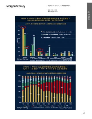 MORGAN STANLEY RESEARCH


                                                                             2009 年 12 月 15 日
                                                                             移动互联网研究报告




                                                                                                                                             #3 苹果创新
                iPhone 和 Android 移动互联网的使用份额远高于其出货份额 =
                            表明目前市场份额的增加在很大程度上取决于用户的选择

                         全球 HTML 移动页面浏览/移动互联网 + 应用程序使用/出货量的智能手机份额
          70%
                 65%

          60%
                                                               HTML Mobile Page Views Share (Net Applications, 4/09)
                      50%
          50%                                                  Mobile Internet + Apps Usage Share (AdMob, 10/09)
                                          45%
                                                               Global Unit Shipment Share (Gartner, CQ3:09)
份额百分比




          40%
% Share




          30%
                                     25%
                                                                             21%
          20%            17%

                                                     11%
          10%                      7%              8%                                                          8%       8%
                                                                            7%
                                                                                                    6%                            5%
                                                           4%          3%
                                                                                     2% 3% 1%             3%
                                                                                                                             1%
           0%
                   iPhone          Symbian          Android             RIM            Palm             Windows           其他
                                                                                                                         Other
                                    注：Net 应用程序lications 的数据取自约 1.6 亿访客，他们每月都会使用可提供完整 HTML 页面和 Java 脚本的移动设备。
                                                                                             对 WAP 页面的访问不包括在内。
                                   资料资料来源： AdMob 手机指标报告（09 年 10 月），Net 应用程序lications（09 年 4 月），Gartner（09 年第 3 季度）




                   iPhone / Android正在获得移动互联网应用份额 -
                    Symbian （诺基亚） + RIM + Windows 移动 正在丧失份额

                        Worldwide Mobile Internet Usage Share by Smartphone Opearting Systems
                          2008年4月至2009年10月全世界基于智能手机操作系统的移动互联网使用份额
                                                      4/08 - 10/09
          100%                                                         1%
                 5%                6%               5%                 4%             3%
                                                                                      2%                 7%              11%
                                                                       8%             5%                 2%
                                                    9%                                                   4%
                                   13%                                                                                   3%
                 20%                                                                  9%                                 3%
          80%                                                          9%                                7%
                                                   10%                                                                   7%
                                   11%
                                   4%              15%
          60% 25%                                                      32%
                                                                                     43%
                                                                                                        45%
                                                                                                                         50%
                 5%
          40%
                                   64%
                                                   59%
                                                                       44%
          20% 43%                                                                    36%                33%
                                                                                                                         25%


           0%
                 4/08       6/08         8/08      10/08       12/08         2/09    4/09        6/09         8/09      10/09
                         Symbian          iPhone         RIM       Windows          Palm        Android          其他
                                                                                                                Other
                                        注： 使用份额占来自操作系统的所有广告请求的百分比，数据可能不具代表性。 iPhone OS 使用数据不包括 iPod Touch.
                                                                                 资料来源： AdMob， 2009年10月。




                                                                                                                                       141
 