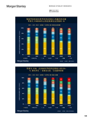 MORGAN STANLEY RESEARCH


                                                                    2009 年 12 月 15 日
                                                                    移动互联网研究报告




                                     智能手机的成功是手机供应商收入和赢利的关键
                                      苹果与 RIM2008年占供应商单位出货量的 4%
                                          2005 – 2010（估计）全球前 7 名手机 OEM 的单位出货份额

                            100%                   1%                    1%
                                                               1%        2%             3%            3%
                                         9%        8%          8%                       4%            4%
                                                                         10%
  全球前 7位供应商单位出货量市场份额（百分比）




                                         8%        9%                                  13%           13%
                                                           11%
                            80%                                          10%
                                                                                        6%            6%
                                         17%      14%
                                                           17%
                                                                         20%
                                                                                       24%           24%
                            60%
                                         24%      26%      17%
                                                                         10%
                                                                                        6%            6%
                            40%



                                         43%               46%           47%           46%           44%
                            20%                   42%




                             0%
                                         2005     2006     2007          2008          2009E         2010E

                                   诺基亚          摩托罗拉      三星        索爱          LG             RIM         苹果

                                                                                       资料来源： 公司报告， 摩根士丹利估计




                                     苹果与 RIM，占2008年手机供应商收入的13%–
                                           与 摩托罗拉 / 诺基亚比较，它在赢得份额

                                          2005 – 2010（估计）全球前 7 名手机 OEM 的收入份额

                            100%                   2%                    7%
                                          9%                   3%
                                                   8%                                  12%           15%
                                                               9%        6%
                                         10%
                                                   12%                                 10%
                                                                         10%
全球前 7位供应商收入份额（百分比）




                             80%                            14%                                      10%

                                         19%       16%                   13%           13%
                                                                                                     13%
                                                            16%
                             60%                                                        8%
                                                                         13%                          8%

                                         24%       25%      15%                        19%
                                                                         10%                         19%
                             40%
                                                                                        7%
                                                                                                      5%


                             20%         38%                41%          40%
                                                   37%
                                                                                       31%           30%


                              0%
                                         2005      2006     2007         2008          2009E         2010E

                                   诺基亚          摩托罗拉      三星        索爱          LG             RIM      苹果


                                                                                 资料来源： 公司报告， 摩根士丹利研究部估计




                                                                                                                148
 