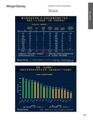 MORGAN STANLEY RESEARCH


                                                                                                     2009 年 12 月 15 日
                                                                                                     移动互联网研究报告




                                                                                                                                                                                      #3 苹果创新
                      最大的尚未开发的 3G 市场为诺基亚提供了机会 –
                                    诺基亚 2.xG 市场份额 / 品牌 /分配都有强大
                                                      10大新兴市场 （按移动用户）
                                          CQ2:09                                                   C2008                                                     Handset Sold
                                        2009年第二                                   3G市场            C2008手                                                        零售手机
                                           Total        3G
                                                      3G用户                          3G            Handset                Leading
                                                                                                                         领先的手            Vendor
                                                                                                                                         供应商市               Through Retail
                                        季度总用户                                     渗透率             机出货量                                                        非供应商渠道
                                        Subscribers Subscribers                 Penetration      Shipments
                                                                                                    百万                   机供应商
                                                                                                                         Handset         Market
                                                                                                                                         场百分比                (non-Carrier)
                                                                                                                                                                 百分比
Rank
排名                    Country
                          国家               (MM)
                                            百万         (MM)
                                                       百万                          (%)             (MM)                  Vendor         Share (%)             Channel (%)

            1           中国
                        China               673                  1                    0%             180                 诺基亚
                                                                                                                         Nokia              38%                       86%
            2           印度
                        India               415                  1                    0              124                 Nokia
                                                                                                                         诺基亚                54                        67
            3         Russia
                      俄罗斯                   198                  5                    3                  35              Nokia
                                                                                                                         诺基亚                35                        87
            4         比利时
                      Brazil                162                  6                    4                  48              Nokia
                                                                                                                         诺基亚                34                        56
            5       印度尼西亚
                    Indonesia               140               12                      9                  28              Nokia*
                                                                                                                         诺基亚                59*                       99
            6         Pakistan
                      巴基斯坦                   95                  --                   --                 19               诺基亚
                                                                                                                         Nokia*             59*                       --
            7         Mexico
                      墨西哥                    80                  1                    1                  25              Nokia
                                                                                                                         诺基亚                35                        --
            8           越南
                      Vietnam                87                  --                   --                 15              Nokia*
                                                                                                                          诺基亚               59*                       --
            9         菲律宾
                    Phillipines              74                  3                    4                  14              Nokia*
                                                                                                                          诺基亚               59*                       --
       10             尼日利亚
                      Nigeria                66                  1                    1                  14              Nokia
                                                                                                                         诺基亚                62                        91

                      前10名
                      Top 10                1,990             29                    1%               502                 Nokia
                                                                                                                         诺基亚                43%                       --

    大规模用户群 +手机出货量高+ 3G渗透率低，                                                                          诺基亚在新兴市场成功的关键是强大的零
    为3G手机供应商创造了机会                                                                                    售 （非运营商）手机分配网络


                                             注： * 手机出货量/市场份额数据基于 Gartner 对亚太地区（不包括中国/印度/南韩/日本， 各国用户份额加权出货数据。 资料
                                                                                   来源： Gartner， Informa WCIS+， 摩根士丹利研究部




                         零售 （非运营商） –
                 在新兴市场手机分销中占主导，也是诺基亚的一个坚强堡垒

                                                              C2008预计非运营商手机销售额

                        99%
            100%
                                  91%
                                          87%       86%
                                                           83%
                80%                                                   77%

                                                                            67%
非运营商手机销售额




                60%                                                                    57%     56%       54%
                                                                                                                   49%    49%     47%     46%
                                                                                                                                                      42%
                40%
                                                                                                                                                                33%
                                                                                                                                                                          27%

                20%



                0%
                                                  国




                                                                 鲜


                                                                            度


                                                                                   国


                                                                                             西




                                                                                                                         本


                                                                                                                                国


                                                                                                                                        国




                                                                                                                                                                      国
                                        斯




                                                          利




                                                                                                     其




                                                                                                                                                  牙


                                                                                                                                                            大
                                                                                                               亚
                                亚
                      亚




                                                                                                                     日




                                                                                                                                    法




                                                                                                                                                                  美
                                              中




                                                              韩


                                                                        印


                                                                                  德


                                                                                           巴




                                                                                                                             英




                                                                                                                                              班


                                                                                                                                                        拿
                                    罗




                                                       大




                                                                                                 耳
                              利




                                                                                                              利
                    西




                                                                                                                                            西


                                                                                                                                                       加
                                    俄




                                                      意




                                                                                                 土
                          日




                                                                                                          大
                 尼

                          尼




                                                                                                         澳
                度
            印




                                     新兴市场                                                                        发达市场
                          C2008 手机出货量： 8.19亿，同比增长 +12%                                                C2008 手机出货量： 3.87亿，同比增长 -8%

                                                                            资料来源： 销售渠道估计据 Gartner， 08年7月；手机出货量根据 Gartner 和摩根士丹利研究部




                                                                                                                                                                                167
 