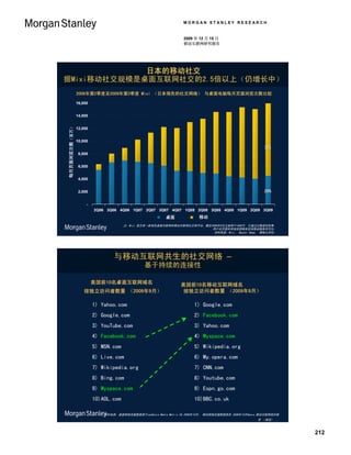 MORGAN STANLEY RESEARCH


                                                                            2009 年 12 月 15 日
                                                                            移动互联网研究报告




             日本的移动社交
据Mixi移动社交规模是桌面互联网社交的2.5倍以上（仍增长中）
                          2006年第2季度至2009年第3季度 Mixi （日本领先的社交网络） 与桌面电脑每月页面浏览次数比较

                          16,000


                          14,000
每月页面浏览次数（百万）




                          12,000
Monthly Page Views (MM)




                          10,000
                                                                                                                   72%
                           8,000


                           6,000


                           4,000


                           2,000                                                                                   28%

                               -
                                   2Q06 3Q06 4Q06 1Q07 2Q07 3Q07 4Q07 1Q08 2Q08 3Q08 4Q08 1Q09 2Q09 3Q09
                                                                   桌面
                                                                 Desktop           移动
                                                                                 Mobile

                                                注：Mixi 是日本一家领先桌面互联网和移动互联网社交网平台，截至2009年9月注册用户1800万。它通过出售虚拟形像，
                                                                                  用户化页面和其他优质服务实现移动服务货币化。
                                                                                   资料来源：Mixi， Naoshi Nema， 摩根士丹利。




                                           与移动互联网共生的社交网络 –
                                                          基于持续的连接性

                                   美国前10名桌面互联网域名                           美国前10名移动互联网域名
                              按独立访问者数量 （2009年9月）                            按独立访问者数量 （2009年9月）

                                   1) Yahoo.com                                  1) Google.com
                                   2) Google.com                                 2) Facebook.com
                                   3) YouTube.com                                3) Yahoo.com
                                   4) Facebook.com                               4) Myspace.com
                                   5) MSN.com                                    5) Wikipedia.org
                                   6) Live.com                                   6) My.opera.com
                                   7) Wikipedia.org                              7) CNN.com
                                   8) Bing.com                                   8) Youtube.com
                                   9) Myspace.com                                9) Espn.go.com
                                   10)AOL.com                                    10)BBC.co.uk

                                       资料来源：桌面网络流量数据源于comScore Media Metrix US 2009年10月； 移动网络流量数据源自 2009年10月Opera 移动互联网现状报
                                                                                                                告 （美国） 。



                                                                                                                             212
 