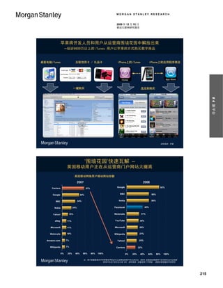 MORGAN STANLEY RESEARCH


                                                               2009 年 12 月 15 日
                                                               移动互联网研究报告




                 苹果将开发人员和用户从运营商围墙花园中解放出来
                  –培训9600万以上的iTunes 用户以苹果的方式购买数字商品


桌面电脑iTunes                     关联信用卡 / 礼品卡                      iPhone上的iTunes                    iPhone上的应用程序商店




                             一键购买                                                     选定到购买




                                                                                                                                # 4 新平台
                                                                                                               资料来源：苹果。




                                           ‘围墙花园’快速瓦解 –
                      英国移动用户正在从运营商门户网站大撤离
                              英国移动网络用户移动网站份额

                                   2007                                                    2008
      Carriers
                                                                Google                                     82%
                                           57%


       Google                        44%                          BBC                              56%


         BBC                       34%                           Nokia                             56%


        Nokia                24%                              Facebook                      40%


       Yahoo!          15%                                    Webmails                 31%


         eBay         11%                                     YouTube                 30%


     Microsoft        11%                                     Microsoft               28%


     Webmails         10%                                     Wikipedia               27%


   Amazon.com         7%                                        Yahoo!               25%


     Wikipedia        7%                                       Carriers              22%

                 0%    20%     40%       60%     80%   100%               0%   20%    40%     60%        80%    100%

                                         注：用户份额指每年中利用移动手机访问上述网站的用户所占百分比；即82% 的英国动网络用户在2008年访问过谷歌
                                                  ， 而2007年这个百分比只有 44%。资料来源：诺基亚西门子网络， 诺基亚英国智能手机研究。




                                                                                                                          215
 